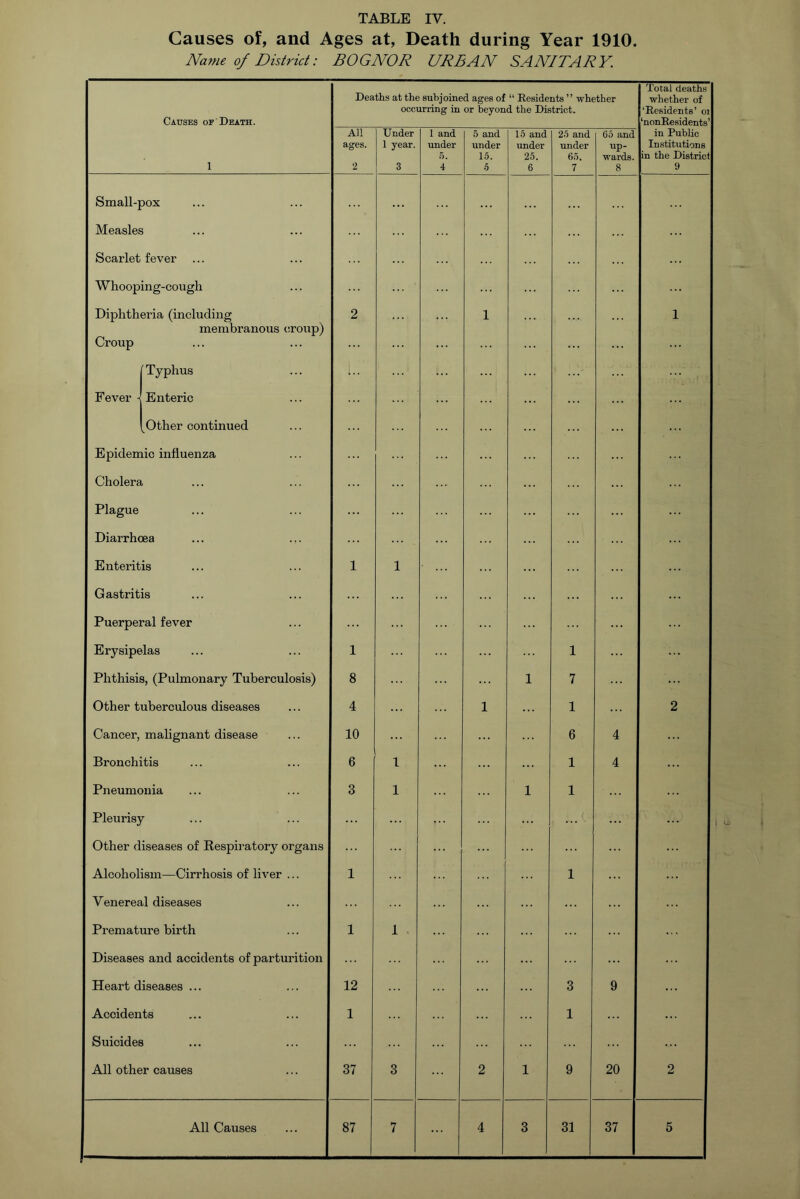 Causes of, and Ages at, Death during Year 1910. Name of District: BOGNOR URBAN SANITARY. Total deaths Deaths at the subjoined ages of “ Residents ” whether whether of occurring in or beyond the District. ‘Residents’ 01 Causes of Death. ‘nonResidents’ All Under 1 and 5 and 15 and 25 and 65 and in Public ages. 1 year. under under under under up- Institutions 5. 15. 25. 65. wards. in the District 1 2 3 4 5 6 7 8 9 Small-pox Measles Scarlet fever Whooping-cough Diphtheria (including 2 1 1 membranous croup) Croup Typhus [.. Fever - Enteric Other continued Epidemic influenza Cholera Plague Diarrhoea Enteritis 1 1 Gastritis Puerperal fever Erysipelas 1 1 Phthisis, (Pulmonary Tuberculosis) 8 1 7 ••• Other tuberculous diseases 4 1 1 2 Cancer, malignant disease 10 6 4 ... Bronchitis 6 1 1 4 Pneumonia 3 1 1 1 Pleurisy ... ... Other diseases of Respiratory organs ... Alcoholism—Cirrhosis of liver ... 1 1 Venereal diseases Premature birth 1 1 Diseases and accidents of parturition j Heart diseases ... 12 3 9 \ Accidents 1 1 Suicides All other causes 37 3 2 1 9 20 2 All Causes 87 7 4 3 31 37 5