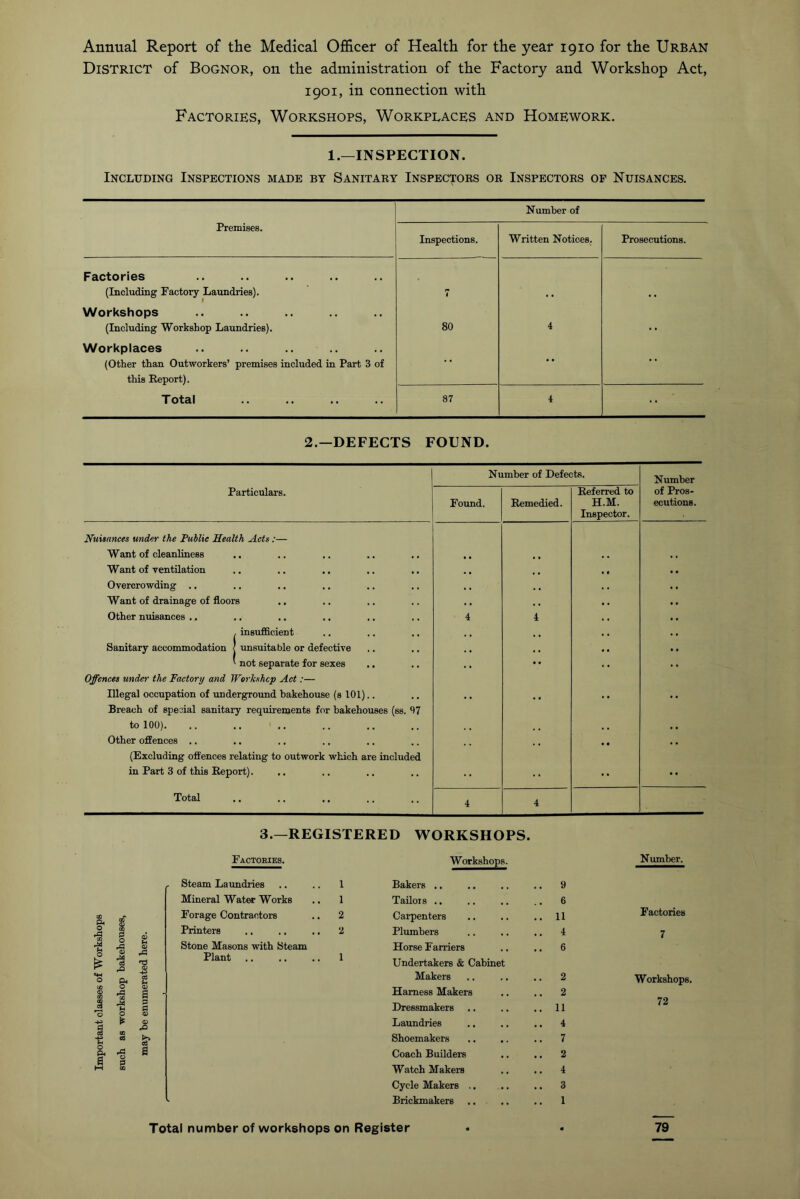 Annual Report of the Medical Officer of Health for the year 1910 for the Urban District of Bognor, on the administration of the Factory and Workshop Act, 1901, in connection with Factories, Workshops, Workplaces and Homework. 1.—INSPECTION. Including Inspections made by Sanitary Inspectors or Inspectors of Nuisances. Number of Premises. Inspections. Written Notices. Prosecutions. Factories (Including Factory Laundries). 7 Workshops (Including Workshop Laundries). 80 4 . . Workplaces (Other than Outworkers’ premises included in Part 3 of this Report). •• •• •• T otal 87 4 •• 2.—DEFECTS FOUND. Number of Defects. Number Particulars. Found. Remedied. Referred to H.M. Inspector. of Pros- ecutions. Nuisances under the Public Health Acts :— Want of cleanliness Want of ventilation Overcrowding .. Want of drainage of floors Other nuisances .. , insufficient Sanitary accommodation < unsuitable or defective ' not separate for sexes Offences wider the Factory and Workshop Act:— Illegal occupation of underground bakehouse (s 101) Breach of special sanitary requirements for bakehouses (ss. 97 to 100). Other offences .. (Excluding offences relating to outwork which are included in Part 3 of this Report). 4 4 •• •• Total 4 4 3.—REGISTERED WORKSHOPS. o o if <8 OS A o 3 OQ Factories. Steam Laundries .. .. 1 Mineral Water Works .. 1 Forage Contractors .. 2 Printers .. .. .. 2 Stone Masons with Steam Plant .. .. .. 1 Workshops Bakers .. Tailors .. Carpenters Plumbers Horse Farriers Undertakers & Cabinet Makers Harness Makers Dressmakers Laundries Shoemakers Coach Builders Watch Makers Cycle Makers .. Brickmakers Total number of workshops on Register 9 6 11 1 6 2 2 11 4 7 2 4 3 1 Number. Factories 7 Workshops. 72 79