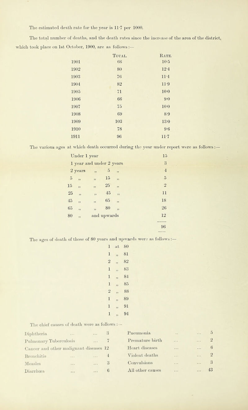 The estimated death rate for the year is 11'7 per 1000. The total number of deaths, and the death rates since the increase of the area of the district, which took place on 1st October, 1900, are as follows :— Total. Rate. 1901 66 10-5 1902 80 12-4 1903 76 11-4 1904 82 11-9 1905 71 10-0 1906 66 9-0 1907 75 10-0 1908 69 8-9 1909 103 13-0 1910 78 9-6 1911 96 11-7 The various ages at which death occurred during the year under report were as follows :— Under 1 year 15 1 year and under 2 years 3 2 years ,, 5 „ 4 5 „ 15 „ 5 15 „ „ 25 „ 2 25 „ „ 45 „ 11 45 „ „ 65 „ 18 65 „ „ 80 „ 26 80 „ and upwards 12 96 The ages of death of those of 80 years and upwards were as follows 1 at 80 1 „ 81 2 „ 82 1 „ 83 1 „ 84 1 „ 85 2 „ 88 1 „ 89 1 „ 91 1 „ 94 'J'hc chief causes of deatli were as follows : — Jhphtheria ... 3 rnenmonia Puhiioiiary Tidjerradosis ... 7 Premature birth P'aueer and other uialiguaut di.seases 12 1 leart diseases Proiicliitis ... ... 4 Violeid. deaths M,..isles ... ... 3 Convulsions Dianhoe.a ... ... 0 All other causes 5 2 G 2 3 ... 43