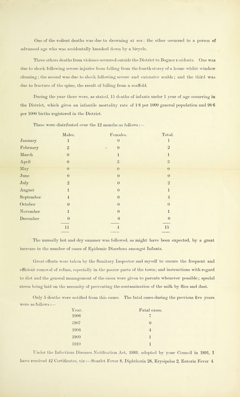 One of the voilent deatlis was due to drowning at sea : the other occuired to a person of advanced age who was accidentally knocked down by a bicycle. Three others deaths from violence occurred outside the District to Bognor residents. One was due to shock following severe injuries fi’Oin falling from the fourth storey of a house whilst window cleaning ; the second was due to shock following severe and extensive scalds ; and the third was due to fracture of the spine, the result of falling from a scaffold. During the year there were, as stated, 15 deaths of infants under 1 year of age occurring in the District, which gives an infantile mortality rate of 1‘8 per 1000 general population and 98'6 per 1000 births registered in tlie District. These were distributed over the 12 months as follows:— January Males. 1 F emale.s. 0 Total 1 F ebruary 2 s 0 2 March 0 1 1 April 0 3 3 May 0 0 0 June 0 0 0 July 2 0 2 August 1 0 1 September 4 0 4 October 0 0 0 November 1 0 1 December 0 0 0 11 4 15 The unusally hot and diy summer was followed, as might have been expected, by a great increase in the number of cases of Epidemic Diarrhoea amongst Infants. Great efforts wei’e taken by the Sanitary Inspector and myself to ensure the frequent and efficient removal of refuse, especially in the poorer parts of the town; and instructions with regard to diet and the general management of the cases were given to parents whenever possible; special stress being laid on tlie necessity of preventing the contamination of the milk by flies and dust. Only 5 deaths were notified from this cause. The fatal cases during the previous five years were as follows :— Yeai’. Fatal cases. 1906 7 1907 0 1908 4 1909 1 1910 1 Under the Infectious Diseases Notification Act, 1889, adopted by your Council in 1891, I have received 42 Certificates, viz :—Scarlet Fever 8, Diphtheria 28, Erysipelas 2, Enteric Fever 4.
