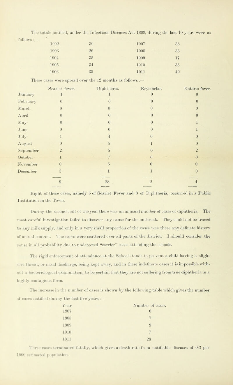 The totals notified, under the Infectious Diseases Act 1889, (luring the last 10 years were as folloAvs ;— 1902 39 1907 38 1903 26 1908 33 1904 35 1909 17 1905 34 1910 35 1906 35 1911 42 These cases Avere spread over the 12 months as folloAvs :— January Scai'let feA'er. 1 Diphtheria. 1 Erysipelas. 0 Enteric fever. 0 F ebruary 0 0 0 0 March 0 0 0 0 April 0 0 0 0 May 0 0 0 1 June 0 0 0 1 Julj^ 1 4 0 0 August 0 5 1 0 September 2 5 0 2 October 1 7 0 0 November 0 5 0 0 December 3 1 1 0 8 28 2 4 Eight of these cases, namely 5 of Scailet Fever and 3 of Diphtheria, occuri’ed in a Public Institution in the ToAvn. During the second half of the year there Avas an unusual number of cases of diphtheria. The most careful investigation failed to discoA’er any cause for the outbreak. They could not be traced to any milk supply, and only in a very small pi-oportion of the cases was there any definate history of actual contact. The cases Avere scattered over all parts of the distiict. I should consider the cause in all probability due to undetected “carrier” cases attending tlie schools. '’J’lie i-igid enforcement of attendance at the Schools tends to prevent a child having a slight sore thi-ofit, or nasal discliarge, being kept aAvay, and in these indefinate cases it is impossible Avith- out a l)act('i-iological examination, to be certain that they are not suffering from true diphtheria in a liigldy contagious form. ''J'he increase in the number of ca.ses is shown l)y the following table which giAms the number <)i' cases Jiotiiied during tlie last live years:— Y(;ar. Number of cases. 1907 6 1908 7 1909 9 1910 7 1911 28 'I’lii-c'- ea:->cs t<-rminated fatally, AA'hich gives a death rate IVom notifiable diseases of Off per 1000 estimated population.