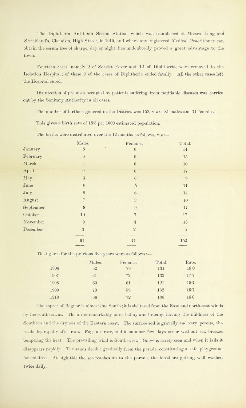 The Diphtheria Antitoxin Serum Station which was established at Messrs. Long and Strickland’s, Chemists, High Street, in 1910, and where any registered Medical Practitioner can obtain the serum free of charge, day or night, has undoubtedly proved a great advantage to the town. Fourteen cases, nainely 2 of Scarlet Fever and 12 of Diphtheria, were removed to the Isolation Hospital; of these 2 of the cases of Diphtheria ended fatally. All the other cases left the Hospital cured. Disinfection of premises occupied by patients suffering from notifiable diseases was carried out by the Sanitary Authority in all cases. The number of births registered in the District was 152, viz:—81 males and 71 females. This gives a birth rate of 18'5 per 1000 estimated population. Tlie births were distributed over the 12 months as follows, IMales. F emales. January 8 ^ 6 February 6 9 March 4 6 April 9 8 May 3 6 June 6 5 July 8 6 August 7 3 September 8 9 October 10 7 N ovember 9 4 December 3 81 2 71 Total. 14 15 10 17 9 11 14 10 17 17 13 152 The figures for the previous five years were as follows :— Males. Females. Total. Rate. 1906 52 79 131 18-0 1907 61 72 133 17-7 1908 60 61 121 15-7 1909 73 59 132 16-7 1910 58 72 130 16-0 The aspect of Bognor is almost due South ; it is sheltered fi'om the East aud north-east winds by the south downs. The air is remarkably pure, balmy and bracing, having the mildness of the Southern and the dryness of the Eastern coast. The surface soil is gravelly aud very porous, the roads dry rapidly after rain. Fogs are rare, and in summer few days occur without sea breezes tempering the heat. The prevailing wind is South-west. Snow is rarely seen aud when it falls it disappears rapidly. The sands decline gradually from the parade, constituting a safe plaj^groimd for children. At high tide the sea reaches up to the parade, the foreshore getting well washed twice daily.