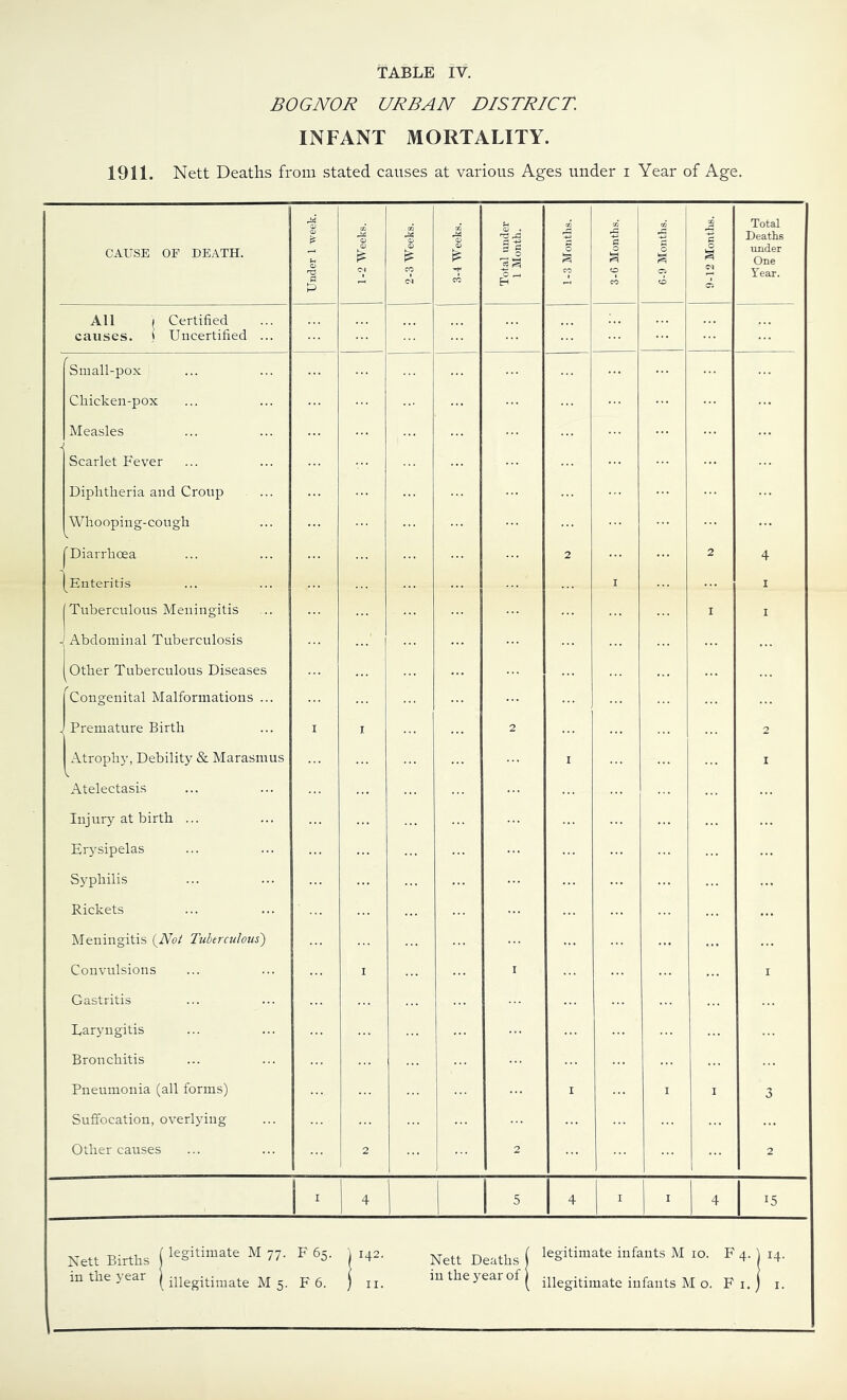 BOG NOR NR BAN DISTRICT. INFANT MORTALITY. 1911. Nett Deaths from stated causes at various Ages under i Year of Age. CAUSE or DEATH. Under 1 week. 1-2 Weeks. j 2-3 Weeks. 3-4 Weeks. Total under 1 Month. 1-3 Months. 3-G Months. 6-9 Months. 9-12 Months. Total Deaths under One Year. All ( Certified causes. ) Uncertified ... - Small-pox Chicken-pox Measles Scarlet Fever Diphtheria and Croup Whooping-cough Diarrhoea Enteritis Tuberculous Meningitis Abdominal Tuberculosis 1 Other Tuberculous Diseases 1 Congenital Malformations ... ' Premature Birth Atrophy, Debility & Marasmus Atelectasis Injury at birth ... Erysipelas Syphilis Rickets Meningitis (No^ Tuberculous) Convulsions Gastritis Laryngitis Bronchitis Pneumonia (all forms) Suffocation, overlying Other causes I 2 i 2 1 2 2 I I ... 2 I 4 I 1 2 1 3 2 - 4 5 4 ■ I 4 15 Nett Births j legitimate M 77. F 65. j 142. ( legitimate infants M 10. F 4. j 14.