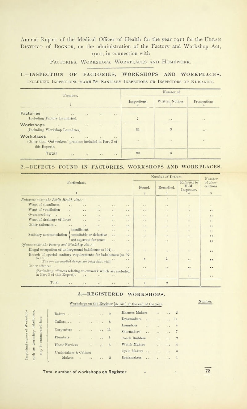 Annual Report of the Medical Officer of Health for the year 1911 for the Urban District of Bognor, on the administration of the Factory and Workshop Act, 1901, in connection with B'actories, Workshops, Workplaces and Homework, 1.—INSPECTION OF FACTORIES, WORKSHOPS AND WORKPLACES. IXCLUDIRG InSPECTIOXS MADE BT SAXITAEY INSPECTORS OR INSPECTORS OF NUISANCES. Premises. 1 N umber of Inspections. 2 Written Notices. 3 Prosecutions. I Factories (Including Factory Laundries). Workshops (Including- Workshop Laundries). Workplaces (Other than Outworkers’ premises included in Part 3 of this Report). Total 83 3 90 3 DEFECTS FOUND IN FACTORIES, WORKSHOPS AND WORKPLACES. Number of Defects. Number Particulars. 1 Found. 2 Remedied. 3 Referred to H.M. Inspector. 4 of Pros- ecutions ,5 Xuisances under the Public Health Acts :— Want of cleanliness Want of ventilation Overcrowding .. Want of drainage of floors Other nuisances .. , insufficient Sanitary accommodation | unsuitable or defective ' not separate for sexes Offences under the Factory and JForkshcp Act :— lUegal occupation of underground bakehouse (s 101).. Breach of special sanitary requirements for bakehouses (ss. 97 to 100). 4 2 (The two unremedied defects are being dealt with). Other offences .. (Excluding offences relating to outwork which are included in Part 3 of this Report). Total 4 2 3.—REGISTERED WORKSHOPS. Workshops on the Register [s. ini'] at the end of the year. 1 Bakers .. .. 9 Harness Makers .. 2 I Dressmakers .. 11 Tailors .. .. 6 Laundries 4 Carpenters .. 11 Shoemakers .. 7 1 1 Plumbers .. 4 Coach Builders .. 2 1 Horse Farriers 6 Watch Makers .. 4 = til ay Undertakers & Cabinet Cycle Makers .. .. 3 1 Makers 2 Brickmakers 1 Total number of workshops on Register 72