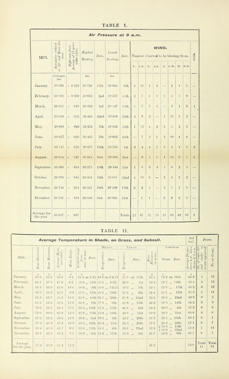 Air Pressure at 9 a.m. 1911. Yieter reduced mid Mean-Sea level Difference from Averaqe of 13 years 1898-1910. Highest Reading. Date. lowest Rending. Date. WIND. Number observed to be blowing from. l-J o l« N. ... E. - e. w. w. N.W. Averages. Ins. Ins. Ins. January. 30-821 + 0-228 30-726 17th 29-864 6th 4 11 1 2 - 4 4 5 - February. 30-180 + 0-250 30-685 2nd 29-547 19 th 2 1 1 2 5 1 9 - March. 29-931 -f -048 30-392 3rd 29-547 15th -- 7 1 - 3 1 6 1 April. 30-039 + -152 30-445 22nd 29-458 29th 2 9 2 - 1 11 3 2 - May. 29-999 -049 30-252 7th 29-646 14 th 1 12 4 2 2 5 2 3 - June. 30-027 + -023 30-435 7th 29-643 18 th - 7 2 1 2 10 4 4 - July. 30-147 4- -12.5 30-477 loth 29-738 Ist 2 4 4 1 5 4 4 5 2 August. 30-014 + -021 30-2.54 31st 29-583 21st - 9 1 1 U 3 1 1 September. 30-069 -F -014 30-375 18th 29-484 21st 1 8 3 4 1 6 2 6 - October. 29-878 — -044 30-404 10 th 29-081 22nd 2 10 8 - 2 5 2 2 - November. 29-744 — -214 30-347 30 th 29-299 17th 3 2 3 - 3 7 7 5 - December. 29-731 — -184 30-356 31st 28-983 21st - 1 1 - 8 9 9 3 - Average for the year. 30-007 + -037 Totals. 22 87 37 13 27 83 42 .30 4 TABLE II. Average Temperature in Shade, , on Grass and Subsoil. Sub SoiL Frosts. 1911. 1 5. £ il 3 2 t; 3 o Jjate. -3 5 Hignest. Lowest, 3 Lowest on Grass. Date. Average Temper- ature \-ft. below Grass at 9 a.m. No. of times 3U“ and under in screen registered. Do. on Grass. Temperature. 1 Date. Temperature. Date. o 0 0 o o 0 o o 0 0 January. | 4.3-6 35-2 .39-0 8-4 18-3 on 13th 48-8 on 9 & 28 27-6 on 13th 30-3 19-2 on 16th 46-0 5 16 February. 46-2 37-0 41-0 9-2 10-8 ,, Hthj 30-3 25tb 26-0 ,, 1st 30-3 . 19-2 14 th 44-4 4 13 March. 48-4 38-0 43-0 10-4 18-9 „ 5thj51-8 3&22 30-2 „ 5th 33-1 21-8 17 th 45-2 0 10 April. 49-6 40-3 44-7 9-3 17-0 ,, 12th 58-4 ,, .'loth 20-8 ,, 6 th 34-4 23-1 17 th 45-9 1 11 -May. 62.8 48-7 33-3 111 22-8 „ 10th 70-7 ,, 29th 37-8 ,, 22nd 39-5 20-8 22nd 49-9 0 3 .June. 0.3-3 32-1 38-1 12-9 24-8,, 9th 77-8 ,, 9th 42-8 ,, 1 1th 46-2 30-3 14 th 54-2 0 0 -July. 73-0 30-3 04-3 17-1 32-1 ,, 12th 1 83-8 ,, 13lh 40-1 ,, Srd 48-2 39-0 4th 57-2 0 0 August. 72-3 i 00-0 63-9 12-5 20-2 „ 10th! 83-9 ,, 11 til 48-1 „ 31st 49-8 38-0 31st 60-0 0 0 .S<-pUrnlK.-r. 67-2 I 52-4 39-1 11-8 23-6 ,, 2nd 79-1 3tli 42-7 ,, 29tli 44-9 29-1 18 th 60-2 0 1 0';U;l;er. 37-3 16-9 ! 51-9 10-9 23-3 „ 29th 60-9 2lHt 33-3 ,, 29 th 37-7 23-2 29th 57-1 0 7 N'.veinlx-r. .30-4 41 -0 i 43-7 1 9-1 22-1 „ 1 nil 138-1 4tli 29-1 „ 22nd 32-3 ( 18-8 1 18-9 11th 22nd 53-2 1 14 I>< ' ci/iUt. 19-6 42-3 40-2 i 16-6,, 6th 3 TO ” 1 7th 3T4 ,, 8th 30-3 20-8 8th 49-7 0 7 A--, r.ige for the- year. 37-2 43-9 31-1 n-3 1 i 1 38-3 52-0 T’otal 11 Total 82
