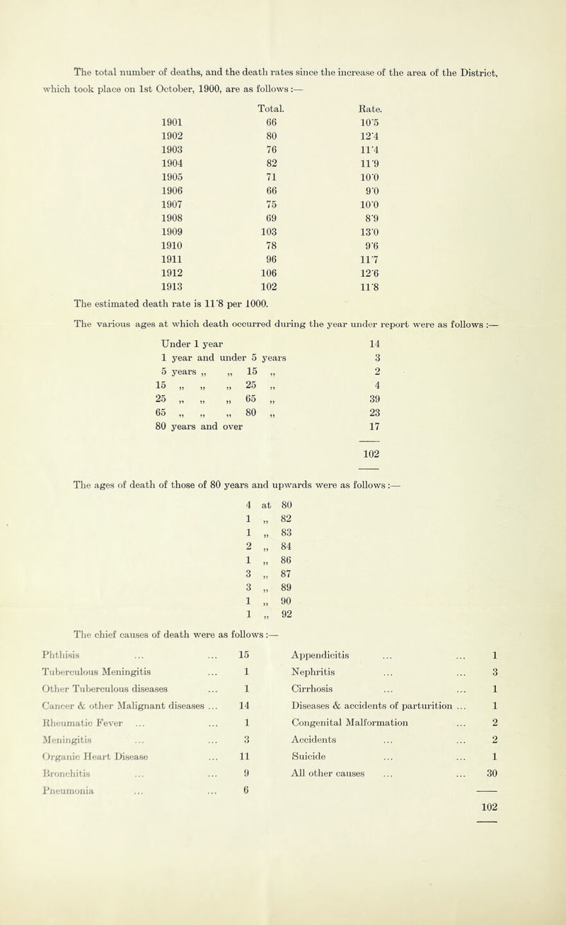 The tx)tal number of deaths, and the death rates since the increase of the area of the District, ^vhich took place on 1st October, 1900, are as follows :— Total. Rate. 1901 66 10'5 1902 80 12’4 1903 76 11-4 1904 82 11-9 1905 71 10'0 1906 66 9-0 1907 75 lO'O 1908 69 8-9 1909 103 13-0 1910 78 9-6 1911 96 117 1912 106 12-6 1913 102 11-8 The estimated death rate is 11'8 per 1000. The various ages at which death occurred during the year under report were as follows :— Under 1 year 14 1 year and under 5 years 3 5 years „ ,, 15 „ 2 15 „ „ „ 25 „ 4 25 „ „ ,, 65 „ 39 65 „ „ „ 80 „ 23 80 years and over 17 102 The ages of death of those of 80 years and upwards were as follows:—■ 4 at 80 1 „ 82 1 „ 83 2 „ 84 1 „ 86 3 „ 87 3 „ 89 1 „ 90 1 „ 92 Tlie chief causes of death were as follows :— Plitliisis 15 Appendicitis 1 4’ubcrculous Meningitis 1 Nephritis 3 Other Tuberculous diseases 1 Cu'rhosis 1 Cancer & other Malignant diseases ... 14 Diseases & accidents of partmition ... 1 Rheumatic Fever 1 Congenital Malformation 2 Meningitis 3 Accidents 2 Organic Heart Disease 11 Suicide 1 Rroncbitis 9 All other causes 30 I’neuinoiiia 6 — 102