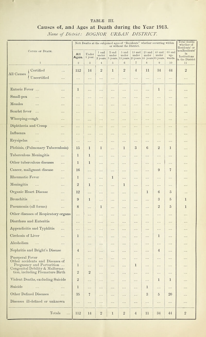 TABLE III. Causes of, and Ages at Death during the Year 1913. Name of District: BOGNOR URBAN DISTRICT. Nett Deaths at the subjoined ages of “Residents” whether occurring within or without the District. Total deaths whether of •Residents’ or Causes of Death. 1 All Ages. 2 Under 1 year. 3 1 and under 2 years. 4 2 and under .0 years. 5 5 and under 15 years. 6 15 and under 25 years. 7 25 and under 45 years 8 45 and under 65 years. 9 65 and waL. 10 •nonResidents’ in Institutions in the District 11 ^ Certified All Causes | 112 14 2 1 2 4 11 34 44 2 ( Uncertified Enteric Fever ... 1 1 Small-pox Measles Scarlet fever ... Whooping-cough Diphtheria and Croup Influenza Erysipelas Phthisis, (Pulmonary Tuberculosis) 15 1 1 1 3 6 2 1 Tuberculous Meningitis 1 1 Other tuberculous diseases 1 1 Cancer, mahgnant disease 16 9 7 Rhenmatic Fever 1 1 Meningitis 2 1 1 Organic Heart Disease 12 1 6 5 Bronchitis 9 1 3 5 1 Pneumonia (all forms) 8 1 2 5 1 Other diseases of Respiratory organs Diarrhoea and Enteritis Appendicitis and Typhlitis Cirrhosis of Liver 1 1 Alcoholism Xephritis and Bright’s Disease 4 4 Pnerperal Fever Other accidents and Diseases of Pregnancy and Parturition ... Congenital Debility & Malforma- 1 1 tion, including Premature Birth 2 2 Violent Deaths, excluding Suicide 2 1 1 Suicide 1 1 Other Defined Diseases 35 7 3 5 20 Diseases ill-defined or unknown