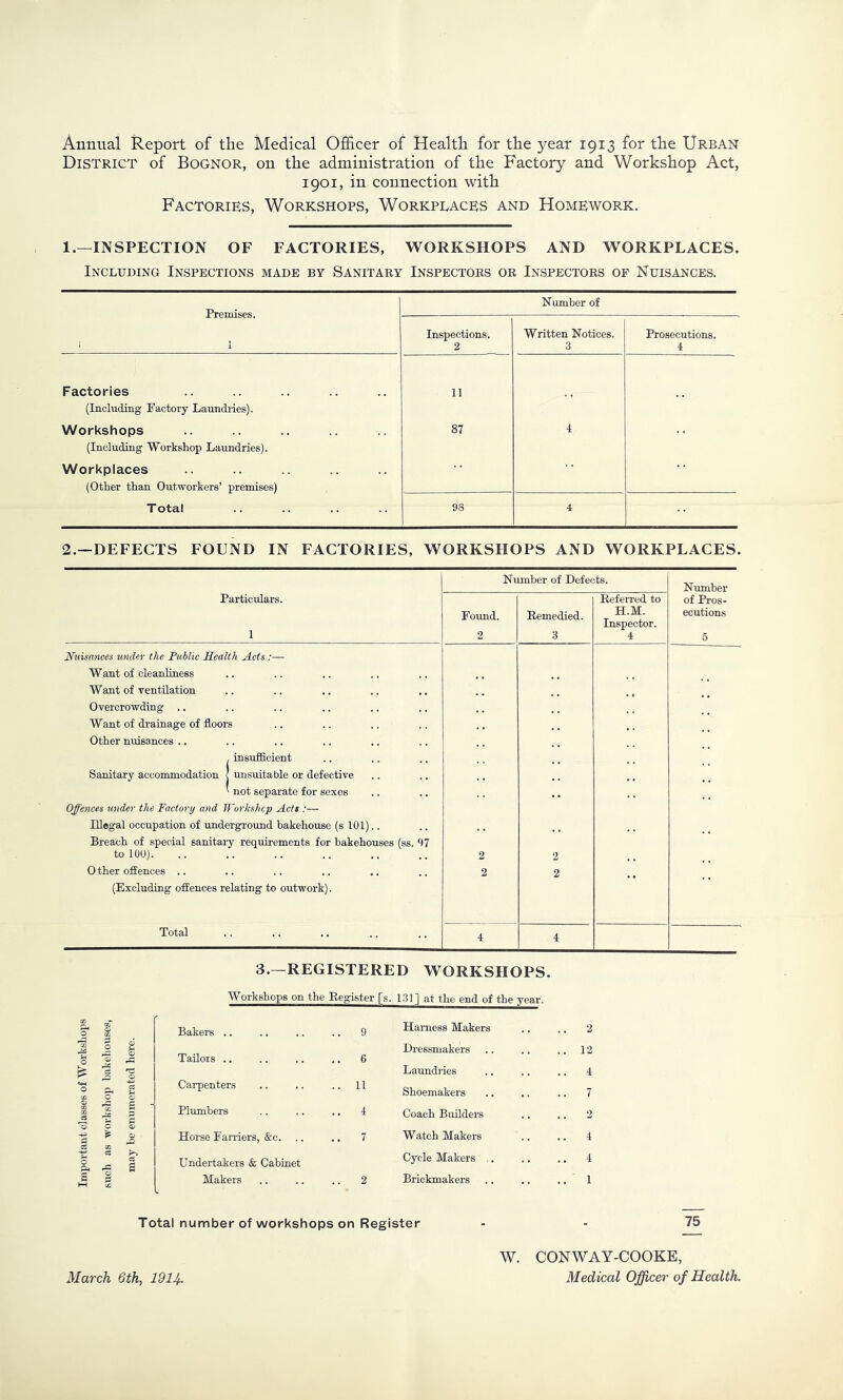 Annual Report of the Medical Officer of Health for the year 1913 for the Urban District of Bognor, on the administration of the Factory and Workshop Act, 1901, in connection with Factories, Workshops, Workplaces and Homework. 1.—INSPECTION OF FACTORIES, WORKSHOPS AND WORKPLACES. Including Inspections made by Sanitary Inspectors or Inspectors of Nuisances. Premises. Number of Inspections. 2 Written Notices. Prosecutions. 4 Factories (Including Factory Laimdries). 11 Workshops (Including Workshop Laundries). 87 4 Workplaces (Other than Outworkers’ premises) T otal 93 4 2.—DEFECTS FOUND IN FACTORIES, WORKSHOPS AND WORKPLACES. Number of Defects. Remedied. 3 Referred to H.M. Inspector. 4 Number of Pros- ecutions Nuisances under the Public Health Acts : Want of cleanliness Want of ventilation Overcrowding .. Want of drainage of floors Other nuisances .. ! insufficient unsuitable or defective not separate for sexes Offences under the Factory and JForkshcp Acts :— Illegal occupation of undergroimd bakehouse (s 101).. Breach of special sanitary requirements for bakehouses to 100). 0 ther ofFences .. (Excluding offences relating to outwork). (ss. 97 3.—REGISTERED WORKSHOPS. Workshops on the Register fs. 1311 at the end of the year. Bakers .. Tailois .. Carpenters Plumbers Horse Farriers, &c. .. Undertakers & Cabinet Makers Harness Makers Dressmakers Laundries Shoemakers Coach Builders Watch Makers Cycle Makers .. Brickmakers Total number of workshops on Register 75 March 6th, 191Jp W. CONWAY-COOKE, Medical Officer of Health.