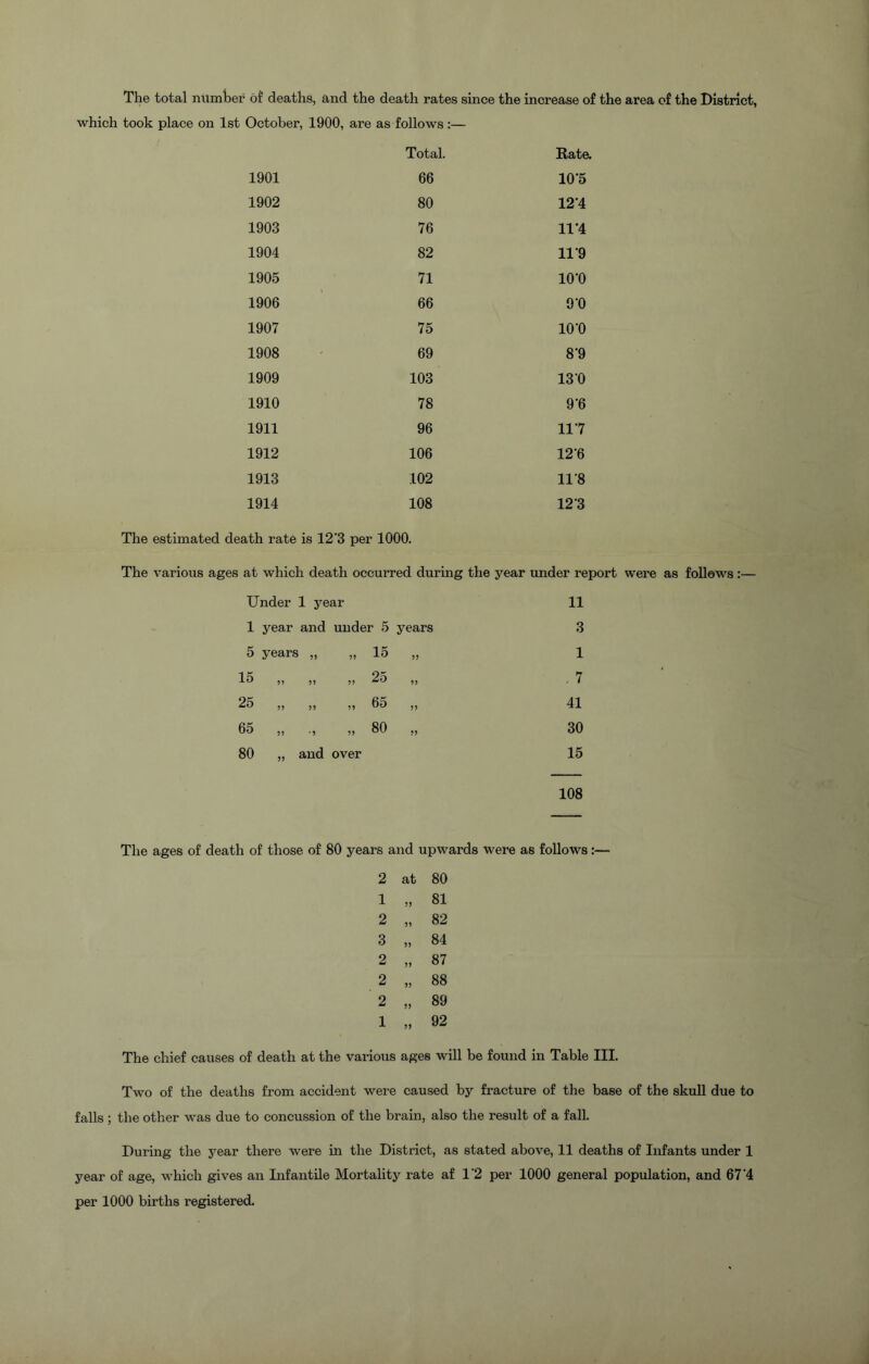 The total number of deaths, and the death rates since the increase of the area of the District, which took place on 1st October, 1900, are as follows:— Total. Rate. 1901 66 10'5 1902 80 124 1903 76 11‘4 1904 82 119 1905 71 10D 1906 66 9'0 1907 75 10‘0 1908 69 8'9 1909 103 130 1910 78 9‘6 1911 96 117 1912 106 126 1913 102 118 1914 108 123 The estimated death rate is 12‘3 per 1000. The various ages at which death occurred during the year under report were as follows :— Under 1 year 11 1 year and under 5 years 3 5 years 55 15 55 1 15 55 55 55 25 55 . 7 25 55 55 55 65 55 41 65 55 •5 55 80 55 30 80 55 and over 15 108 The ages of death of those of 80 years and upwards were as follows:— 2 at 80 1 „ 81 2 „ 82 3 „ 84 2 „ 87 2 „ 88 2 „ 89 1 „ 92 The chief causes of death at the various ages will be found in Table III. Two of the deaths from accident were caused by fracture of the base of the skull due to falls ; the other was due to concussion of the brain, also the result of a fall. During the year there were in the District, as stated above, 11 deaths of Infants under 1 year of age, w hich gives an Infantile Mortality rate af 1'2 per 1000 general population, and 67‘4 per 1000 births registered.