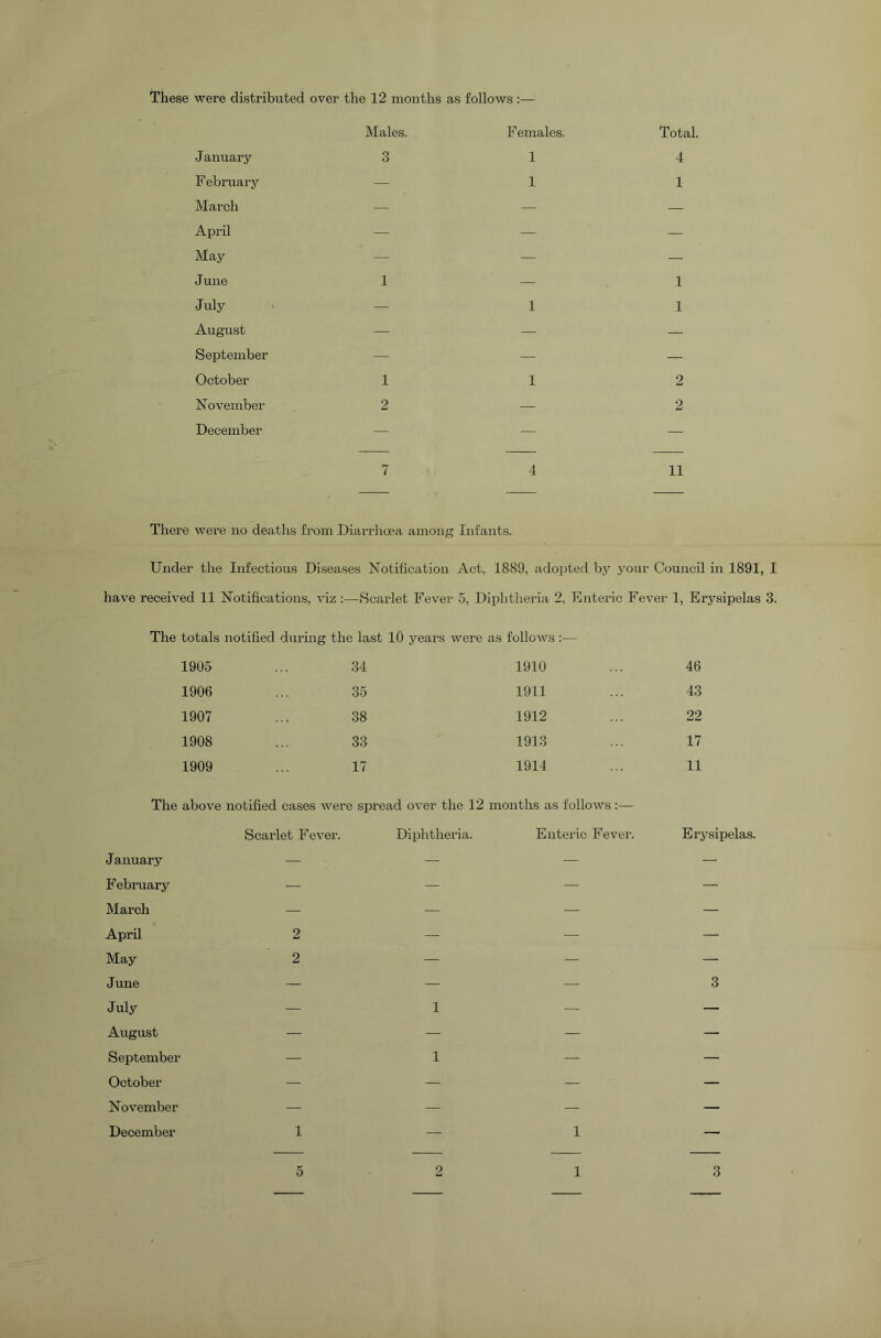 These were distributed over the 12 months as follows January Males. 3 F emales. 1 F ebruary — 1 March — — April — — May — June 1 — July — 1 August — — September — — October 1 1 November 2 — December Total. 4 1 1 1 o 2 7 4 11 There were no deaths from Diarrhoea among Infants. Under the Infectious Diseases Notification Act, 1889, adopted by your Council in 1891, I have received 11 Notifications, viz Scarlet Fever 5, Diphtheria 2, Enteric Fever 1, Erysipelas 3. The totals notified during the last 10 years were as follows :— 1905 34 1910 46 1906 35 1911 43 1907 38 1912 22 1908 33 1913 17 1909 17 1914 11 The above notified cases were spread over the 12 months as follows :— January F ebruary March April May June July August September October November December Scarlet Fever. Diphtheria. Enteric Fever. 2 2 1 1 1 1 Erysipelas. 3 2 5 1 3