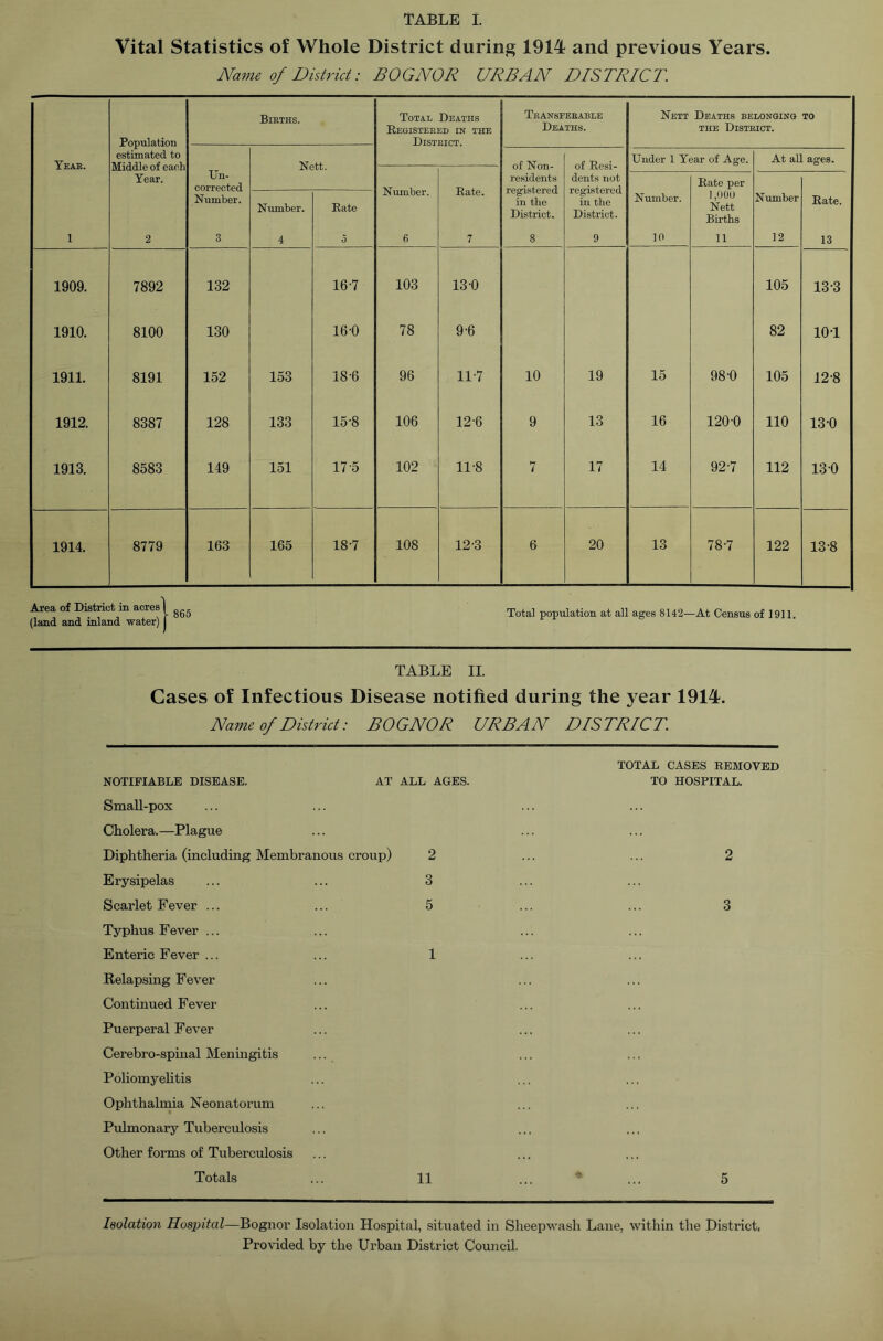 Vital Statistics of Whole District during 1914 and previous Years. Name of District: BOGNOR URBAN DISTRICT. Population estimated to Middle of each Births. Total Deaths Registered in the District. Transferable Deaths. Nett Deaths belonging the District. TO Year. Nett. of Non- of Resi- Under 1 Year of Age. At all ages. Un- Year. Number. Rate. residents registered in the District. dents not registered in the District. Rate per Number. Number. Rate Number. 1,000 Nett Births Number Rate. 1 2 3 4 0 6 7 8 9 10 11 12 13 1909. 7892 132 167 103 13-0 105 13-3 1910. 8100 130 16-0 78 9-6 82 101 1911. 8191 152 153 18-6 96 11-7 10 19 15 98-0 105 12-8 1912. 8387 128 133 15-8 106 12-6 9 13 16 1200 110 13-0 1913. 8583 149 151 175 102 11-8 7 17 14 92-7 112 13 0 1914. 8779 163 165 187 108 12-3 6 20 13 78-7 122 13-8 Area of District in acres (land and inland water) 865 Total population at all ages 8142—At Census of 1911. TABLE II. Cases of Infectious Disease notified during the year 1914. Name of District: BOGNOR URBAN DISTRICT. TOTAL CASES REMOVED NOTIFIABLE DISEASE. AT ALL AGES. TO HOSPITAL. Small-pox Cholera.—Plague Diphtheria (including Membranous croup) 2 ... ... 2 Erysipelas ... ... 3 Scarlet Fever ... ... 5 ... ... 3 Typhus Fever ... Enteric Fever ... ... 1 Relapsing Fever Continued Fever Puerperal Fever Cerebro-spinal Meningitis ... Poliomyelitis Ophthalmia Neonatorum Pulmonary Tuberculosis Other forms of Tuberculosis Totals ... 11 ... * ... 5 Isolation Hospital—Bognor Isolation Hospital, situated in Sheepwash Lane, within the District, Provided by the Urban District Council.