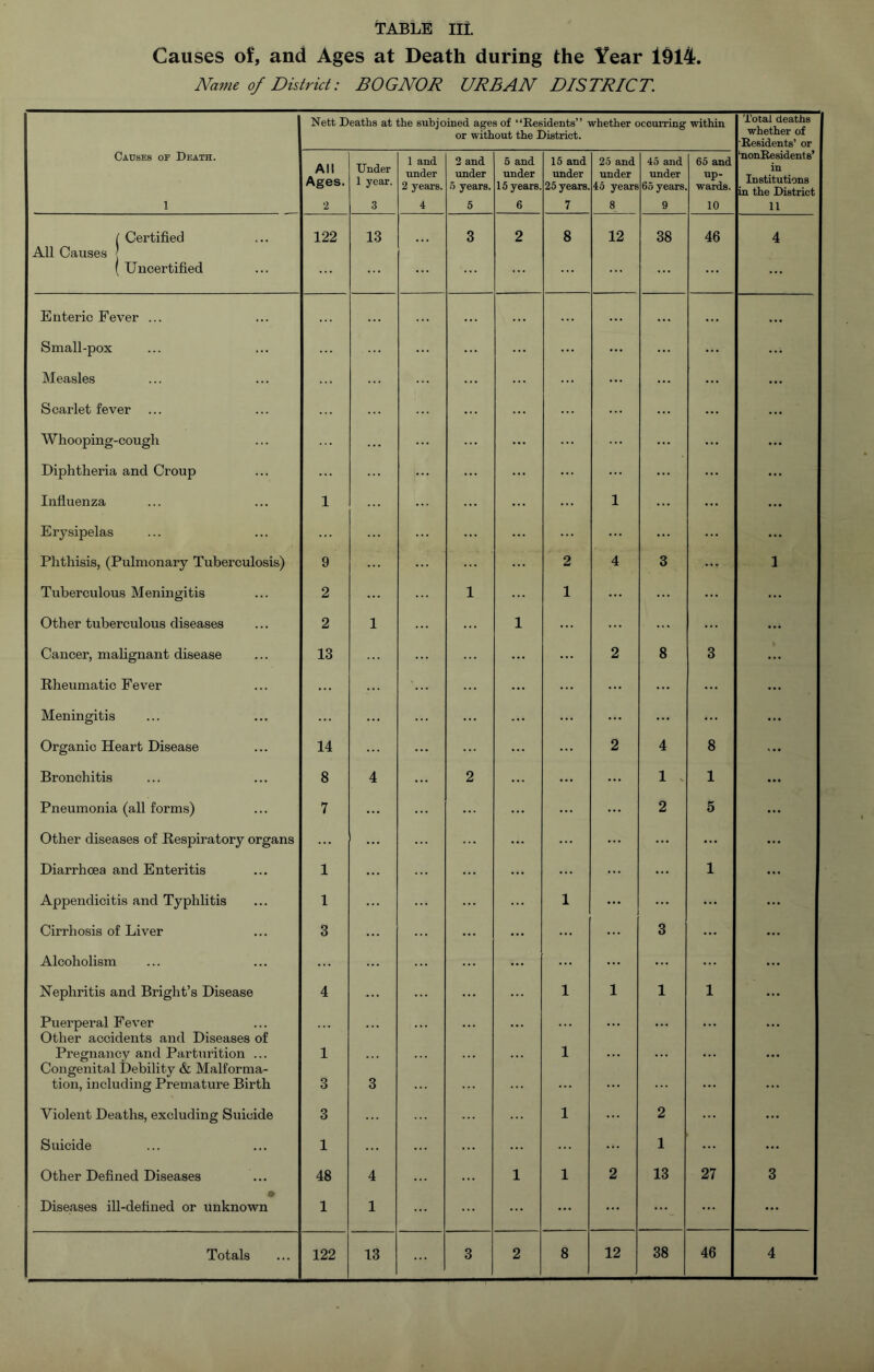 Causes of, and Ages at Death during the Year 1914. Name of District: BOGNOR URBAN DISTRICT. Nett Deaths at the subjoined ages of “Residents” whether occurring within or without the District. Total deaths whether of Residents’ or Causes or Death. 1 All Ages. 2 Under 1 year. 3 1 and under 2 years. 4 2 and under 5 years. 5 5 and under 15 years. 6 15 and under 25 years. 7 25 and under 45 years 8 45 and under 65 years 9 65 and up- wards. 10 ‘nonResidents’ in Institutions in the District 11 / Certified All Causes J 122 13 ... 3 2 8 12 38 46 4 ( Uncertified ... ... Enteric Fever ... ... ... Small-pox ... ... ... Measles ... ... ... Scarlet fever ... ... ... ... Whooping-cough ... ... ... Diphtheria and Croup ... ... ... Influenza 1 1 ... ... Erysipelas ... Phthisis, (Pulmonary Tuberculosis) 9 ... 2 4 3 ... 1 Tuberculous Meningitis 2 1 1 ... ... Other tuberculous diseases 2 1 1 ... ... Cancer, malignant disease 13 ... 2 8 3 ... Rheumatic Fever ... ... ... ... ... ••• Meningitis ... ... ... ... ... ... ... Organic Heart Disease 14 2 4 8 ... Bronchitis 8 4 2 ... ... 1 . 1 ... Pneumonia (all forms) 7 ... ... ... 2 5 ... Other diseases of Respiratory organs ... ... ... ... ... ... Diarrhoea and Enteritis 1 ... ... ... 1 ... Appendicitis and Typhlitis 1 1 ... ... ... ... Cirrhosis of Liver 3 ... ... ... 3 ... ... Alcoholism ... ... ... ... ... ... Nephritis and Bright’s Disease 4 1 1 1 1 ... Puerperal Fever Other accidents and Diseases of ... ... ... ... ... Pregnancy and Parturition ... Congenital Debility & Malforma- 1 1 ... ... ... tion, including Premature Birth 3 3 ... ... Violent Deaths, excluding Suicide 3 1 ... 2 ... Suicide 1 ... 1 ... ... Other Defined Diseases 48 4 1 1 2 13 27 3 to Diseases ill-defined or unknown 1 1 ... ... ... ... ... Totals 122 13 3 2 8 12 38 46 4