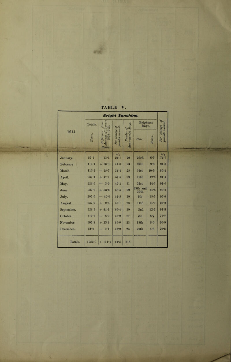 Bright Sunshine. O* so s «S §>1 Totals. from 6 years 13. ec C ^ IS Brightest Days. 1914. 1 „ HOl § Vr £ Hours. tc $ £ a§ fSj I a. Date. 1 ^ 55 ^ a, January. 57-1 — 13-1 % 21-8 20 23rd 6-5 °/o 74-7 February. 114-4 + 20-0 41-0 23 27th 9-8 91-6 March. 115-3 — 25-7 31-4 25 31st 10-3 80-4 April. 237A + 471 57-5 29 19th 12-8 91-4 May. 226-6 — 3-0 ■'t CO 31 21st 14-3 91-0 June. 287-2 + 63-8 58-5 29 29th and 30th 14-8 90-3 July. 205-0 — 40-0 41-5 30 4th 15-5 95-0 August. 237-9 + 9-5 53-1 28 11th 14-0 95-2 September. 228-3 + 41-1 60-4 30 2nd 12-3 91-8 October. 112-1 — 8-9 33-9 27 7tli 8-7 77-7 November. 105-8 + 23-9 40-0 23 18 th 8-0 90-9 December. 54-9 — 0-4 22-2 23 29th 5-6 70-8