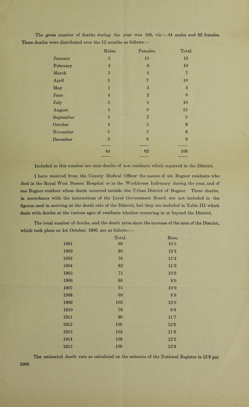 The gross number of deaths during the year was 10b, viz:—44 males and 62 females. These deaths were distributed over the 12 months as follows :— Males. F emales. Total. January 5 10 15 F ebruary 4 6 10 March 3 4 7 April 3 7 10 May 1 3 4 June 4 2 6 July 5 5 10 August 4 9 13 September 3 2 5 October 4 5 9 November 5 3 8 December 3 6 9 44 62 106 Included in this number are nine deaths of non residents which occurred in the District. I have received from the County Medical Officer the names of six Bognor residents who died in the Royal West Sussex Hospital or in the Workhouse Infirmary during the year, and of one Bognor resident whose death occurred outside the Urban District of Bognor. These deaths, in accordance with the instructions of the Local Government Board, are not included in the figures used in arriving at the death rate of the District, but they are included in Table III which deals with deaths at the various ages of residents whether occurring in or beyond the District. The total number of deaths, and the death rates since the increase of the area of the District, which took place on 1st October, 1900, are as follows:— Total. Rate. 1901 66 10‘5 1902 80 124 1903 76 11*4 1904 82 119 1905 71 10'9 1906 66 9‘0 1907 75 10‘0 1908 69 8’9 1909 103 130 1910 78 9 6 1911 96 117 1912 106 126 1913 102 11 '8 1914 108 12 3 1915 106 13‘8 The estimated death rate as calculated on the estimate of the National Register is 13'8 per 1000.