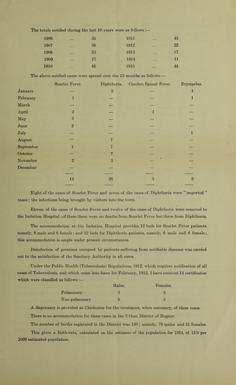 1906 35 1911 43 1907 38 1912 22 1908 33 1913 17 1909 17 1914 11 1910 46 1915 44 The above notified cases were spread over the 12 months as follows :— Scarlet Fever. Diphtheria. Cerebro Spinal Fever. Erysipelas. January — 2 — 1 February 1 — — 1 March — — — — April 3 — 1 — May 5 — — — June 2 — — — July August — 7 — 1 September 1 7 - — October — 7 — — November 2 3 » — December — — — — 14 26 1 3 Eight of the cases of Scarlet Fever and seven of the cases of Diphtheria were “imported ” cases ; the infections being brought by visitors into the town. Eleven of the cases of Scarlet Fever and twelve of the cases of Diphtheria were removed to the Isolation Hospital ; of these there were no deaths from Scarlet Fever but three from Diphtheria. The accommodation at the Isolation Hospital provides 12 beds for Scarlet Fever patients namely, 6 male and 6 female; and 12 beds for Diphtheria patients, namely, 6 male and 6 female; this accommodation is ample under present circumstances. Disinfection of premises occupied by patients suffering from notifiable diseases was carried out to the satisfaction of the Sanitary Authority in all cases. Under the Public Health (Tuberculosis) Regulations, 1912, which requires notification of all cases of Tuberculosis, and which came into force 1st February, 1913, 1 have received 14 certificates’ which were classified as follows :— Males. Females. Pulmonary 3 3 Non-pulmonary 5 3 A dispensary is provided at Chichester for the treatment, when necessary, of these cases. There is no accommodation for these cases in the Urban District of Bognor. The number of births registered in the District was 130 ; namely, 79 males and 51 females. This gives a birth-rate, calculated on the estimate of the population for 1914, of 15'0 per 1000 estimated population.