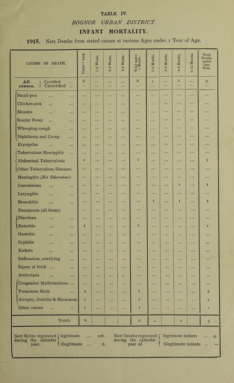 BOG NOR URBAN DISTRICT. INFANT MORTALITY. 1915. Nett Deaths from stated causes at various Ages under i Year of Age. CAUSES OF DEATH. Under 1 week. 1-2 Weeks. j 2-3 Weeks. GO M <1) <D £ CO Total under 1 Month. 1-3 Months. 3-6 Months. 6-9 Months. 9-12 Months. Total Deaths under One Year. All ) Certified causes. j Uncertified ... 6 6 I 2 ... 9 - - f Small-pox Chicken-pox Measles Scarlet Fever ... ... Whooping-cough Diphtheria and Croup V. Erysipelas Tuberculous Meningitis Abdominal Tuberculosis Other Tuberculous Diseases Meningitis {Not Tuberculous) Convulsions Laryngitis Bronchitis Pneumonia (all forms) [Diarrhoea [Enteritis Gastritis Syphilis Rickets Suffocation, overlying Injury at birth ... Atelectasis Congenital Malformations ... Premature Birth Atrophy, Debility & Marasmus Other causes X 1 2 I I ... ... 1 1 2 1 1 I I I ... I 1 2 1 2 I X Totals 6 6 I 2 9 • Nett Births registered f legitimate ... 126. Nett Deaths registered i during the calendar j during the calendar year. (illegitimate ... 6. year of ( legitimate infants ... 9. illegitimate infants ... —