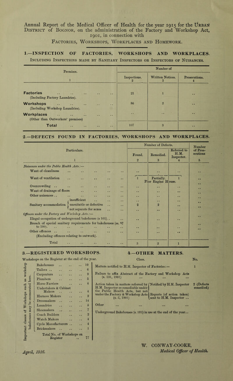 Animal Report of the Medical Officer of Health for the year 1915 for the Urban District of Bognor, on the administration of the Factory and Workshop Act, 1901, in connection with Factories, Workshops, Workplaces and Homework. 1—INSPECTION OF FACTORIES, WORKSHOPS AND WORKPLACES. Including Inspections made by Sanitary Inspectors or Inspectors of Nuisances. Premises. 1 N umber of Inspections. 2 Written Notices. 3 Prosecutions. 4 Factories (Including Factory Laundries). 21 1 •• Workshops (Including Workshop Laundries). 86 2 •• Workplaces (Other than Outworkers’ premises) ■/ Total 107 3 •• 2— DEFECTS FOUND IN FACTORIES, WORKSHOPS AND WORKPLACES. Particulars. Found. 1 2 Number of Defects. Remedied. Referred to H.M. Inspector. Number of Pros- ecutions 3 4 5 Nuisances under the Public Health Acts:— Want of cleanliness Want of ventilation Overcrowding .. Want of drainage of floors Other nuisances .. Pi Partially, er Engine H {insufficient unsuitable or defective .. .. 2 2 not separate for sexes Offences under the Factory and Workshop Acts :— Illegal occupation of underground bakehouse (s 101).. Breach of special sanitary requirements for bakehouses (ss. 97 to 100). Other offences .. (Excluding offences relating to outwork). Total .. .. .. .. .. 3 2 3 —REGISTERED WORKSHOPS. Workshops on the Register at the end of the year. 4—OTHER MATTERS. Class. No. CO z, & § £ jS ^ A Bakehouses .. .. .. 10 Tailoi s .. .. .. .. 6 Carpenters .. .. .. 9 Plumbers .. .. .. 5 Horse Farriers .. .. 4 Undertakers & Cabinet Makers .. .. .. 4 Harness Makers .. .. 2 Dressmakers .. .. .. 14 Laundries .. .. .. 5 Shoemakers .. .. .. 7 Coach Builders .. .. 2 Watch Makers .. .. 4 Cycle Manufacturers .. .. 4 Brickmakers .. .. .. 1 Total No. of Workshops on Register .. 77 Matters notified to H.M. Inspector of Factories:— 1 Failure to affix Abstract of the Factory and Workshop Acts (s. 131, 1901) Action taken in matters referred by /'Notified by H.M. Inspector 2 (Defects H.M. Inspector as remediable under remedied) the Public Health Acts, but noti under the Factory & Workshop Acts Reports (of action taken) (s. 5, 1901) (sent to H.M. Inspector ... Other Underground Bakehouses (s. 101) in use at the end of the year... April, 1916, W. CONWAY-COOKE, Medical Officer of Health,