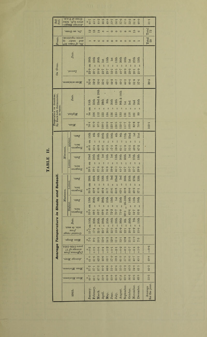 •ui'v g )0 sso.ig -Mdwox o6o.ig.iy t-- —iCvlCOOOt^--—iOjO'O’-^O »o •p9.l9)S]69.(, U99MS oOE souii) fo -otf On Grass. to So ’isa.noj 0 22- 9 on 30th 20-1 „ 25th 20-9 ,, 20th 23- 7 ,, 1st 29- 7 „ 15th 32'5 ,, 1st 39- 5 ,, 13th 40- 7 ,, 30th 30- 9 „ 30th 29-0 „ 1st 20-1 „ 27th 25-9 ,, 13th 'lunimuuu uvdjtf CO(NOCO-H<Mr^t.O<M<pOO cococow^viiTti^^-tmco 39-5 Temperature in Sunshine. By Black-bulb thermometer, in vacuo. So ^ Bate. s 0 94 on 15th 106 „ 25th 112 „ 23rd & 29th 123 „ 28th 134 „ 8th 136 „ 30th 135 „ 12th 133 „ 9th & 16th 131 „ 1st 118 „ 3rd 101 „ 2nd 99 „ 26th •UV9J\[ 0 70-4 91-9 97-5 108-5 120-0 123-1 126-5 125-5 117-7 103-0 82-8 70-6 103-1 Average Temperature in Shade and Subsoil. Minimum. to <U ^3 bO ■9)0(1 •9.m) -o.iodmoj; u 1X3 ‘O-TfOc^oo-^Cii-co’-'rr r-H (M <M r-< r- (M 0 0 CO -jH » OD W ill Op « fl) 10 M N O O ‘O O C5 —i CO C5 tb • -OMdiaox rrt rd rd -tf rc; ,f1 j-| ci r\ o0OHTH(»a)!p'ONN^NO5 CO CO l- O tD G5 O TO ‘O ‘O 05 (MO-IOJCOCOCOt^^COCOCNIM Maximum. Lowest. •9)0(J •9.ui) -V.l9dlU9J[ -4—' -4—1 -*-* -4-i -4-^ fH £ ^ +0 ^ -4^> CO^asC^J-fCCcMCOOiOt^CM CM 1—( 1—( 1—( cq CO <M CM r-M g Q 05 COO^t^OCO-—(COOCOr-H OO'^cb^-iiOOcMOOOt^- fC^TOli>OiOtD,0'0‘Ort<CO Highest. ■9)0(1 *9.171) -0MdW9X 0 53-0 on 13th 48-5 ,, 20th 53- 7 „ 6th 68-8 „ 28th 75-8 ,, 25th 72-2 ,, 13th 70'7 „ 1st 73'0 ,, 25th 69 0 „ 16-18th 62‘6 „ 14th 54- 7 „ 11th 52-8 „ 10th to •XOUl 0) 'UlUl ttto.lf 96110.1 )S9)09.ig 0 15-7 on 10th 17- 4 ,, 25th 21- 3 „ 20th 23-7 ,, 28th 26-0 ,, 25th 22- 3 ,, 16th 18- 6 ,, 29th 21- 0 „ 30th 22- 1 ,, 5th 20-6 ,, 29th 18-2 „ 7th 15-6 „ 13th •96110JjT U09J]! 0 7-5 9- 0 10- 3 12-6 14-2 12-9 11- 4 12- 1 12-6 11-3 11-8 7-3 'fI6I-868I s.ivo6 l\ fo 960.19.IV IHO.lf 93ll9.uJfl(J 'M»-0 0-H<Mf-If—iO^COL^^CS 00000’—'OCMOOrHiOr—< 1 + 1 I++I 1 1 1 + O O 1 'U09fl[ 96oMay O O CO Cp t O CO 07 O O h H 0 ^ CM 0 CO 1'- O —' l - —' 0 »Q s+t -T* 0 10 1-0 0 ‘O 10 ^ CO cn ”+* 'lanmiuzjtf uvdj\[ e5*-He^cooo50eco^cooo>p 0 |L l— O O H CO ‘O H »0 r-1 COCCCO’t^iO'OlOiO'^M^ CO ’utniuiccvjji iwdj\[ |s.r-,i(5 000050'^cpc0cp00 o-Ih^iL(n6coioi-co«oooo CO 10 10 1915. January. February. March. April. May. June. July. August. September. October-. November. December. Average for the year.