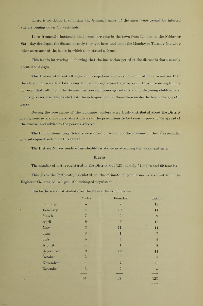 There is no donbt that during the Summer many of the cases were caused by infected visitors coming down for week-ends. It so frequently happened that people arriving in the town from London on the Friday or Saturday developed the disease directly they got here, and about the Monday or Tuesdaj- following other occupants of the house in which they stayed sickened. This fact is interesting in showing that the incubation period of the disease is short, namely about 2 or 3 days. The Disease attacked all ages and occupations and was not confined more to one sex than the other, nor were the fatal cases limited to any special age or sex. It is interesting to note however that, although the disease was prevalent amongst infants and quite young children, and in many cases was complicated with broncho-pneumonia, there were no deaths below the age of 5 years. During the prevalence of the epidemic, posters were freely distributed about the District giving concise and practical directions as to the precautions to be taken to prevent the spread of the disease, and advice to the persons affected. The Public Elementary Schools were closed on account of the epidemic on the dates recorded in a subsequent section of this report. The District Nurses rendered invaluable assistance in attending the pooi-er patients. Births. The number of births registered in the District Avas 123 ; namely 54 males and 69 females. This gives the birth-rate, calculated on the estimate of population as received from the Registrar General, of 13'2 per 1000 estimated population. The births were distributed over the 12 months as follows :— Males. F emales. Total. January 5 7 12 F ebruar 4 10 14 JMarch 7 2 9 April 6 9 15 May 3 11 14 June 6 1 7 July 5 4 9 August 7 1 8 September 2 12 14 October 2 3 5 November 4 7 11 December 3 2 5 54 69 123