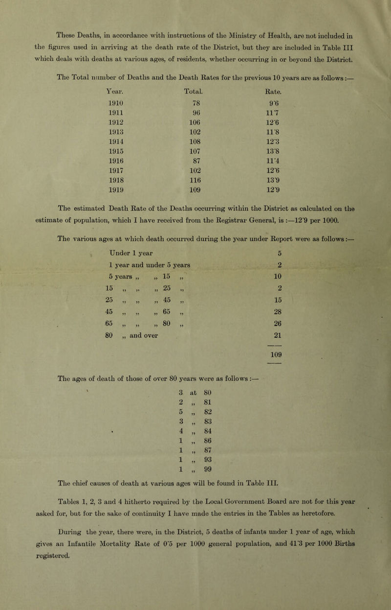 These Deaths, in accordance with instructions of the Ministry of Health, are not included in the figures used in arriving at the death rate of the District, but they are included in Table III which deals with deaths at various ages, of residents, whether occurring in or beyond the District. The Total number of Deaths and the Death Rates for the previous 10 years are as follows :— Year. Total. Rate. 1910 78 9-6 1911 96 117 1912 106 12-6 1913 102 11-8 1914 108 12-3 1915 107 13-8 1916 87 11-4 1917 102 12-6 1918 116 13-9 1919 109 12-9 The estimated Death Rate of the Deaths occurring within the District as calculated on the estimate of population, which I have received from the Registrar General, is ;—12'9 per 1000. The various ages at which death occurred during the year under Report were as follows:— Under 1 year 5 1 year and under 5 years 2 5 years „ „ 15 59 10 1 ^ 9) 59 95 25 15 2 )) )> 45 59 15 45 ,, ,, ,, 65 95 28 65 „ „ „ 80 99 26 80 „ and over 21 109 The ages of death of those of over 80 years were as follows :—■ ' 3 at 80 2 „ 81 5 „ 82 3 „ 83 4 „ 84 1 „ 86 1 „ 87 1 „ 93 1 „ 99 The chief causes of death at various ages will be found in Table III. Tables 1, 2, 3 and 4 hitherto required by the Local Government Board are not for this year asked for, but for the sake of continuity I have made the entries in the Tables as heretofore. During the year, there were, in the District, 5 deaths of infants under 1 year of age, which gives an Infantile Mortality Rate of 0‘5 per 1000 general population, and 41‘3 per 1000 Bu’ths registered.