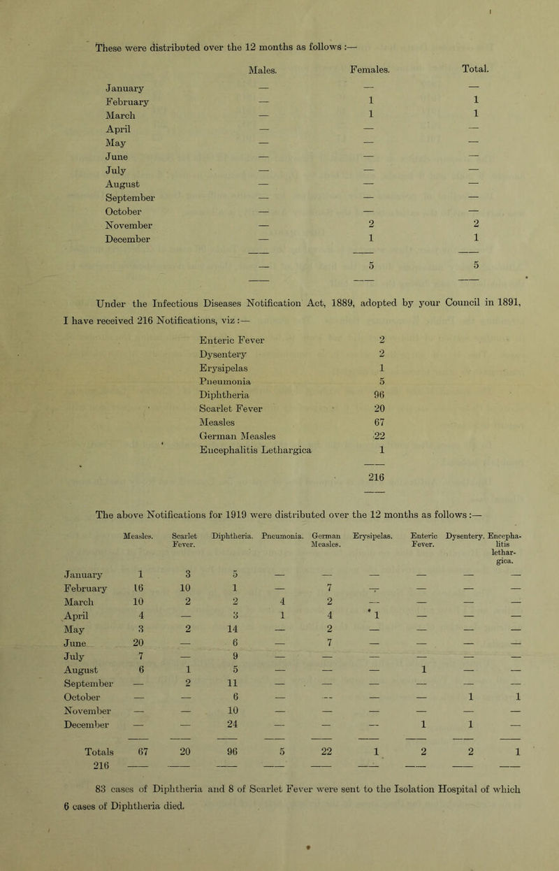 I These were distributed over the 12 months as follows :— January Males. Females. Total. F ebruary — 1 1 March — 1 1 April — — — May — — — June — — — July — — — August — — — September — — — October — — — November — 2 2 December — 1 1 Under the Infectious Diseases Notification Act, 5 5 1889, adopted by your Council in 1891, I have received 216 Notifications, viz : — Enteric Fever 2 Dysentery 2 Erysipelas 1 Pneumonia 5 Diphtheria 96 Scarlet Fever 20 Measles 67 German Measles >22 Encephalitis Lethargica 1 216 The above Notifications for 1919 were distributed over the 12 months as follows:— Measles. Scarlet I'ever. Diphtheria. Pneumonia. German Measles. Erj'sipelas. Enteric Eever. Dysentery. Encepha- litis lethar- gica. .lauuary 1 3 5 — — — — — — February 16 10 1 — 7 — — — — March 10 2 2 4 2 — — — — April 4 — 3 1 4 *1 — — — May 3 2 14 — 2 — — — — June 20 — 6 — 7 — — — — July 7 — 9 — — — — — — August 6 1 5 — — — 1 — — September — 2 11 — — — — — — October — — 6 — — — 1 1 November — — 10 — — — — — — December — — 24 — —• — 1 1 — Totals 67 20 96 5 22 1 2 2 1 216 83 cases of Diphtheria and 8 of Scailet Fever were sent to the Isolation Hospital of which 6 cases of Diphtheria died.