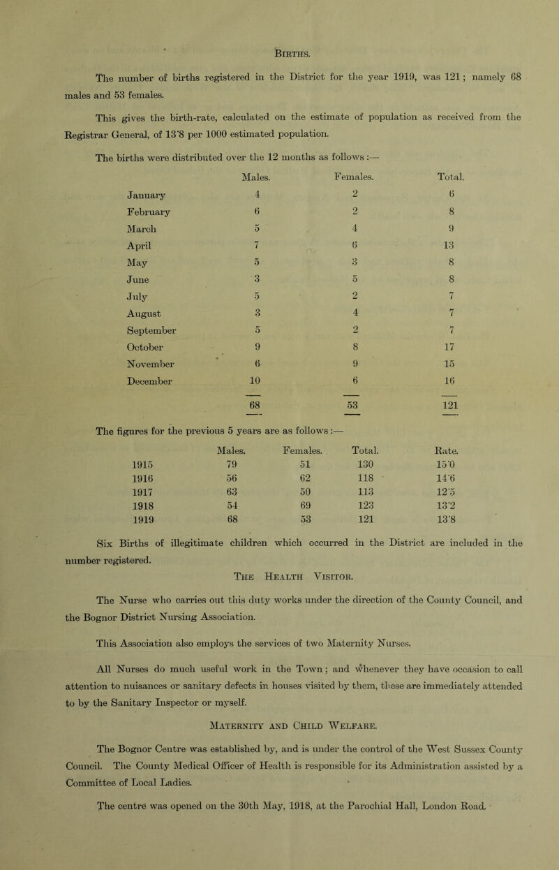 Births. The number o£ births registered m the District for the year 1919, Avas 121; namely 68 males and 53 females. This gives the birth-rate, calculated on the estimate of population as received from the Registrar General, of 13'8 per 1000 estimated population. The births were distributed over the 12 mouths as follows Males. F emales. Total. January 4 2 6 February 6 2 8 March 5 4 9 April 7 6 13 May 5 3 8 June 3 5 8 July 5 2 7 August 3 4 7 September 5 2 7 October 9 8 17 November 6 9 15 December 10 6 16 68 53 121 gures for the previous 5 years are as follows : Males. Females. Total. Rate. 1915 79 51 130 15-0 1916 56 62 118 14-6 1917 63 50 113 12-5 1918 54 69 123 13-2 1919 68 53 121 13-8 Six Births of illegitimate children which occurred in the District are included in the number registered. The Health Visitor. The Nurse who carries out this duty Avorks under the direction of the County Council, and the Bognor District Nursing Association. This Association also employs the services of tAvo Maternity Nurses. All Nurses do much useful Avork in the Town; and AvheneA’er they have occasion to call attention to nuisances or sanitary defects in houses Ausited by them, these are immediately attended to by the Sanitary Inspector or myself. Maternity and Child Welfare. The Bognor Centre was established by, and is under the control of the West Sussex Couiity Council. The County Medical Officer of Health is responsible for its Administration assisted by a Committee of Local Ladies. The centre was opened on the 30th May, 1918, at the Parochial Hall, London Road.
