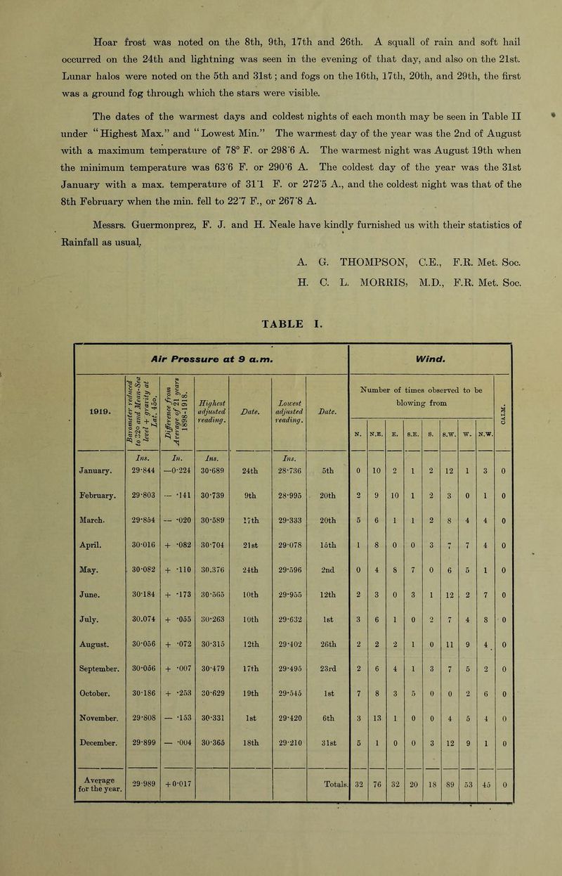 Hoar frost was noted on the 8th, 9th, 17th and 26th. A squall of rain and soft hail occurred on the 24th and lightning was seen in the evening of that day, and also on the 21st. Lunar halos were noted on the 5th and 31st; and fogs on the 16th, 17th, 20th, and 29th, the first was a ground fog through which the stars were visible. The dates of the warmest days and coldest nights of each month may be seen in Table II under “Highest Max.” and “Lowest Min.” The warmest day of the year was the 2nd of August with a maximum temperature of 78° F. or 298’6 A. The warmest night was August 19th when the minimum temperature was 63'6 F. or 290'6 A. The coldest day of the year was the 31st January with a max. temperature of 31T F. or 272’5 A., and the coldest night was that of the 8th February when the min. fell to 22’7 F., or 267'8 A. Messrs. Guermonprez, F. J. and H. Neale have kindly furnished us with their statistics of Rainfall as usual. A. G. THOMPSON, C.E., F.R. Met. Soc. H. C. L. MORRIS, M.D., F.R. Met. Soc. TABLE I. Air Pressure at 9 a.m. Wind. 1919. 1 Barometer reduced 1 to 32o and Mean-Sea 1 level + gravity at 1 Lat. loo. Difference from Average o/21 years 1898-1918. Highest adjusted reading. Date. lowest adjusted reading. Date. Number of times observed to be blowing from CALM. N. N.E. E. 8.E. 8. s.w. w. N.W. Ins. In. Ins. Ins. January. 29-844 —0-224 30-689 24th 28-736 5th 0 10 2 i 2 12 1 3 0 February. 29-803 — -141 30-739 9th 28-995 20th 2 9 10 1 2 3 0 1 0 March. 29-854 — -020 30-589 17 th 29-333 20th 5 6 1 1 2 8 4 4 0 April. 30-01G + -082 30-704 21st 29-078 15 th 1 8 0 0 3 7 7 4 0 May. 30-082 + -110 30.376 24th 29-596 2nd 0 4 8 7 0 6 5 1 0 June. 30-184 + -173 30-565 10th 29-955 12th 2 3 0 3 1 12 2 7 0 July. 30.074 -1- -055 30-263 10th 29-632 1st 3 6 1 0 2 7 4 8 0 August. 30-056 + -072 30-315 12th 29-402 26th 2 2 2 1 0 11 9 4 0 September. 30-056 + -007 30-479 17th 29-495 23rd 2 6 4 1 3 7 6 2 0 October. 30-186 + -2.53 30-629 19th 29-545 1st 7 8 3 5 0 0 2 6 0 November. 29-808 — -153 30-331 let 29-420 6th 3 13 1 0 0 4 5 4 0 December. 29-899 — -004 30-365 18th 29-210 31st 5 1 0 0 3 12 9 1 0 Average for the year.