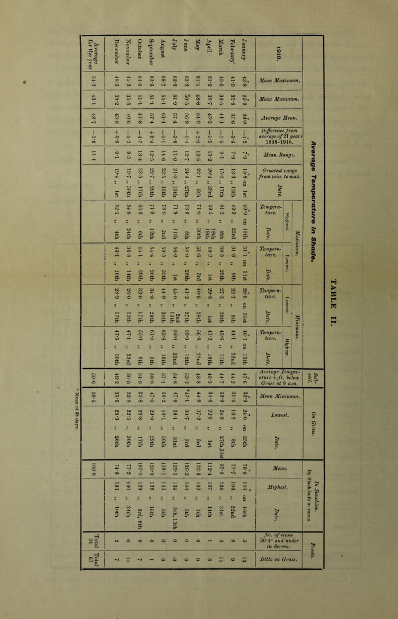 Mean ot 28 days. July I June April 1 March zj^ 4-> 4> Ot Oa oa oa pa oa ZA 4 00 O* 4- CO 00 to CO Ot “o Mean Maximum, lO CO CO o*t d cb to d d cb oo CO CO 4* Ot o» Oi 4 CO CO 00 CO o Oi 4^ O 00 CO oa 05 Mean Minimum. to GO cb d d d d d 4^ 4- C't Ca o» Oa Ot 4 4 CO do d> do 4* 4 4 cb d CO M- d d 1 .1. 1 1 + 1 1 1 1 1 1 1 Difference p om ob cb -b cb 4 d C3t 0*1 4 tb 1898-1918 111 CD 9-5 13-4 to 4 d 12-7 to d 13'2 l-fi 7-9 d Mean Rang 0 & CQ CD CD lO CO to to to CO to to 4 to to to o Ot CO O' Greatest range 0 -b Ot -b o*« d 4 4 d cb 00 from min. to max. •H o C CO to to to Hiri b 2 o -s4 CO CO CO --•1 00 CO lO CO c+- ir s s s s s s s c+- 0 Cn Ot a “-I -4 ZA o» 4 4 Tempera- Q to w- ot GO CO CD CD CD oc. cb cb d cb d d Oi lb cb CD ture. T C on crq' =r cc s to to w CO to tj % 4*> 4» a> to Cn o CD OC OC CO Ot d S' cr s s s ss P- (i s H 4- CO CO oa Ot 4- or CD Vt oa o» cc Ct 4 oa OC CO 03 Tempera- a GO 4- Oi d d d lb o» cb ture. r o p t (C ■r- H- to to CO to to CO b r S' S^ s S s 1st s o> 4 1 s 00 4 ts to CO CO 4 4 4 4 to to to to to CO to to CO CO b . -'‘I cc -■1 CD c CJ W —1 00 o 00 ? D- s S sr tr-p- s s s s sc 4 s' 4* Oi 0( Ca oa CO ' Oi cc ZA CD C7C oa 4 —1 4 0( 4 , 4 4 <Jio Tempera- S' 0*1 — d d' d d d ob to d ture. X r* O cro‘ y s* cc to to to r- to b o CO oa Ot CD to 00 »— Or s s & p- p4 s s P- o« 4^ Ot Ot zn o« Ol 4 4 4 4 4 o =?> CO bO cn CD QO d 4 cb d 00 ob Oa cb 4 •b 4 tb ^0 oa ature ‘k-jt. below Grass at 9 a.m. CO CO CO CO *u o< 4 * 4 oo CO 05 CO I... to o» lO Ot •*'1 o -I 4 4 CO tOo Mean Minimum. Vi c» cb d to cb cb d d 4 d to to to ts 4 CO CO CO to to to O' to Ca CD o 00 CO -'-1 to 4 op '*ro Lowest. O • CD c?« 00 d to d cb GO o •* - S to CO to CO CO to to C5 o CD o 00 CO -.1 00 or s S s 09 et- dj 2- CR s s S CO QD CO o CD CO to to w oo Oi to d cb b*0 ob 4 dt «b CD CD 103 OOl 120 136 4 Oi 134 4 c 132 137 to 4 ca wl 9 Highest. 0 5s 1 ^ O p P- to 5th Oi CO to — a s’ S' a- s ? s s S’ OD e* o' P^ 4 ET o a 9i * O Oi CO 3- p* Ho. of times O IC cv O o o o o o to 00 Cr 30‘4° and under in Screen. H Ditto on «9 a> o “ o o o o 00 CD CO Grass.