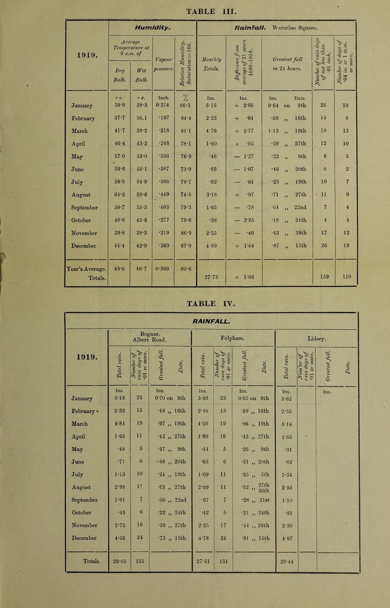 Humidity. Rainfail. Waterloo Square. 1 1919. Average Temperature at 9 a.m. of Vapour premire. Relative Humidity. Saturation=^\00. Monthly Totals. Si S ^ C9 ^ Greatest fall in 24 hours. $ S c: , ^ ^ Number of days of •04 in. or 1 m.m. or more. ' Dry Bulb. Wet Btdb. Differem average of 1898-1 j 1? I'fe- J anuary o F. 39-9 o F. 38-3 Inch. 0-214 7 /o 86-3 Ins. 5-15 Ins. + 2-86 Ins. 0-64 on Date. 9 til 24 19 February 37-7 36.1 •197 84-4 2-23 + -04 •58 16 th 15 8 March 41-7 39-2 •218 81-1 4-76 + 2-77 1-13 ) > 19th 19 13 April 46-4 43-2 •248 78-1 1-60 ■(- -05 •39 27th 12 10 May 57 0 53-0 •356 76-9 •46 — 1-27 •22 9th 8 3 June 58'6 o4'l •367 73-9 •66 — 1-07 •49 >> 20th 6 2 July 58-5 64-9 •386 78-7 •82 — -64 •23 19 19 th 10 7 August 64-2 59-6 •449 74-5 3-18 + -97 •71 f 9 27 th ■ 11 9 September 58-7 56-3 •403 79-3 1-05 — -78 •64 99 22nd 7 4 October 48-6 45'6 •277 79-0 •38 — 2-95 •18 9 9 21th 4 4 November 39-8 38-3 •219 86-9 2'5b — -40 •43 99 30 th 17 12 December 44-4 42-9 •260 87-9 4-89 -H 1-64 •87 99 15 th 26 19 Year’s Average. Totals. 49-6 46-7 0-300 80-6 27-73 + 1-06 159 110 TABLE IV. RAINFALL. Bognor. Albert Road. Felpham. Lidsey. 1919. Total rain. s.,'©' it! ||s Greatest fall. Total rain. . Cl J §'• S 11'^ 'I? Greatest fall. Date. Total rain. Number of rain days of •01 or more. Greatest fall. Date. January Ins. 5-18 23 Ins. 0-70 on 9th Ins. 5-09 ■ 23 Ins. 0-65 on 9th Ins. 5-62 Ins. February • 2-32 15 •48 99 16 th 2-46 13 •59 99 16th 2-55 March 4-84 19 •97 »» 19 th 4-59 19 •86 9 9 19 th 5-14 April 1-65 11 •42 99 27th 1-80 10 •43 27th 1-85 May •48 5 •27 99 9th •44 5 •26 99 9th •31 June •7! 6 •46 19 20th •63 6 •51 99 20th •82 July 1-13 10 •24 99 19 th 1-09 11 -25 99 5 th 1-34 August 2-98 1' -63 99 27 th 2-99 11 •52 99 27th 30th 2 95 September 1-01 7 *5(3 9 9 22nd -97 7 •28 99 2l8t 1-10 October •45 6 •22 99 24th •42 5 •21 99 24th •49 November 2-72 18 •38 M 27th 2-25 17 •44 99 26 th 2-30 ■ December 4-56 24 •73 99 15th 4-78 24 •81 99 15 th 4-97