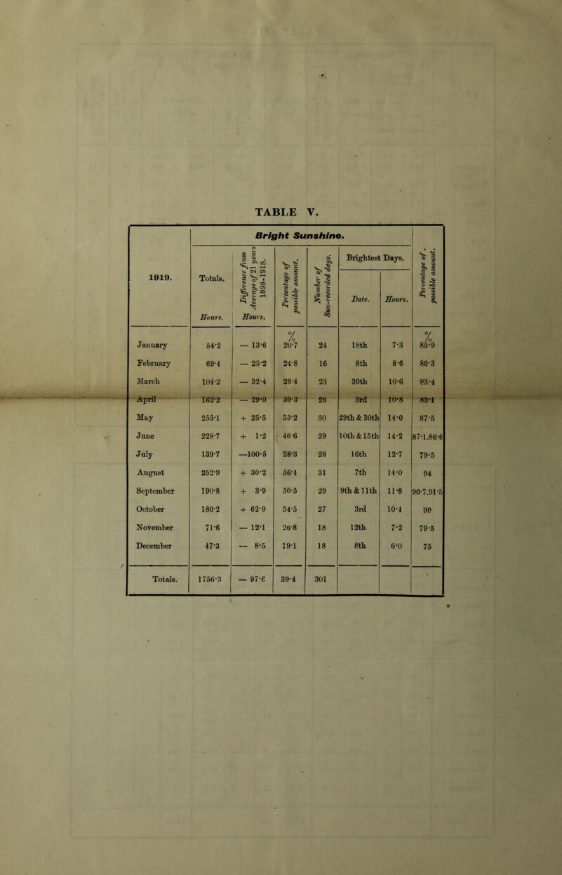 1919, Bright Sunshine. Percentage of. possible amount. Totals. Honrs. liq Difference from § Average of 2\ years] ? 1898-1918. Percentage of possible amount. Number of Sun-reeorded days. Brightest Days. Date. Hours. January 54-2 — 13*6 % 20-7 24 18th 7-3 % 85-9 February 69-4 — 25-2 24-8 16 8th 8-6 80-3 March 104-2 — 32-4 28-4 23 30th 10-6 83-4 10-8 162-2 — 29*0 39 3 28 ora 83-1 ' May 255-1 + 25-5 53-2 30 29th & 30th 14-0 87-5 June 228-7 + 1-2 46-6 29 10th & 15 th 14-2 87-1.86-6 July 139-7 —100-5 28-3 28 16 th 12-7 79-5 August 252-9 + 30-2 56-4 31 7th 14-0 94 September 190-8 + 3-9 50-5 29 9th &11th 11-8 90-7.91-5 October 180-2 + 62-9 54-5 27 3rd 10-4 90 November 71-6 — 12-1 26-8 18 12th 7-2 79-5 December 47-3 — 8-5 19-1 18 8th 6-0 76