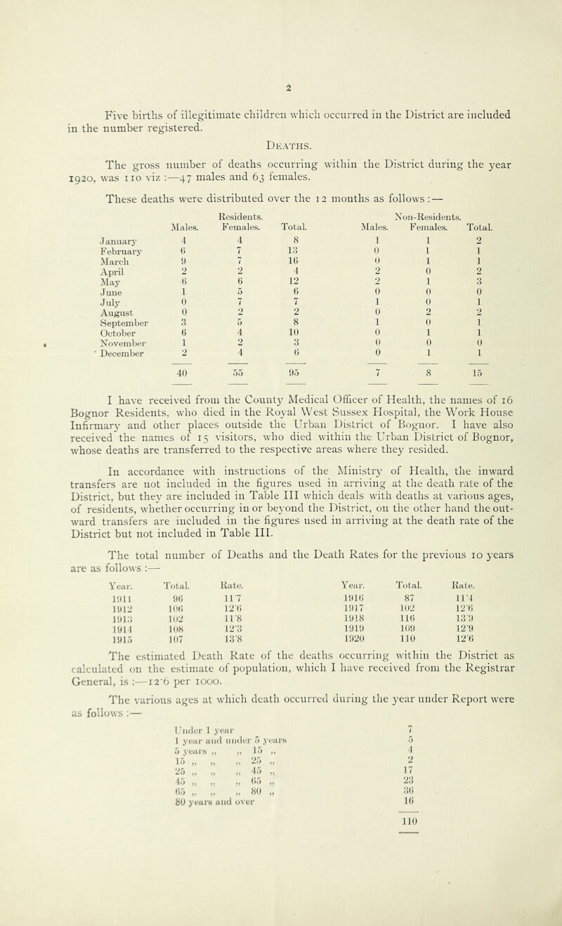 Five births of illegitimate children which occurred in the District are included in the number registered. Deaths. The gross number of deaths occurring within the District during the year 1920, was no viz :—47 males and 63 females. These deaths were distributed over the ] 2 mouths as follows : — Males. Residents. Females. Total. Males. Non-Residents. F emales. Total. Januaiy 4 4 8 1 1 2 F ebruary 0 7 13 0 1 1 March 9 7 10 0 1 1 April 2 2 4 2 0 2 May 6 6 12 2 1 3 June 1 5 6 0 0 0 July 0 7 7 1 0 1 August 0 2 2 0 2 2 September 3 5 8 1 0 1 October 6 4 10 0 1 1 Rovember 1 2 3 0 0 0 December 2 4 0 0 1 1 — — — — — — 40 55 95 7 . 8 15 I have received from the County Medical Officer of Health, the names of 16 Bognor Residents, who died in the Royal West Sussex Hospital, the Work House Infirmary and other places outside the Urban District of Bognor. I have also received the names of 15 visitors, who died within the Urban District of Bognor, whose deaths are transferred to the respective areas where they resided. In accordance with instructions of the Ministry of Health, the inward transfers are not included in the figures used in arriving at the death rate of the District, but they are included in Table HI which deals with deaths at various ages, of residents, whether occurring in or beyond the District, on the other hand the out- ward transfers are included in the figures used in arriving at the death rate of the District but not included in Table HI. The total number of Deaths and the Death Rates for the previous 10 years are as follows :— Year. 4'otal. Rate, Year. Total. Rate. 1911 90 117 1910 87 11'4 1912 100 12-0 1917 102 120 1913 102 11'8 1918 no 13 9 1911 108 12-3 1919 109 12'9 1915 107 13 8 1920 no 12-0 The estimated Death Rate of the deaths ocettrring within the District as calculated on the estimate of population. which I have received from the Registrar General, is :—12'6 per 1000. The various ages at which death occurred during the year under Report were as follows ;— 1,'ndci' 1 year' 7 I year am 1 titide)’ 5 year's 5 5 year s ,, „ 1'5 „ ■1 2 „ a 17 „ 05 „ 23 05 „ „ „ HO 0 3,0 80 years a rtd over 10 HO