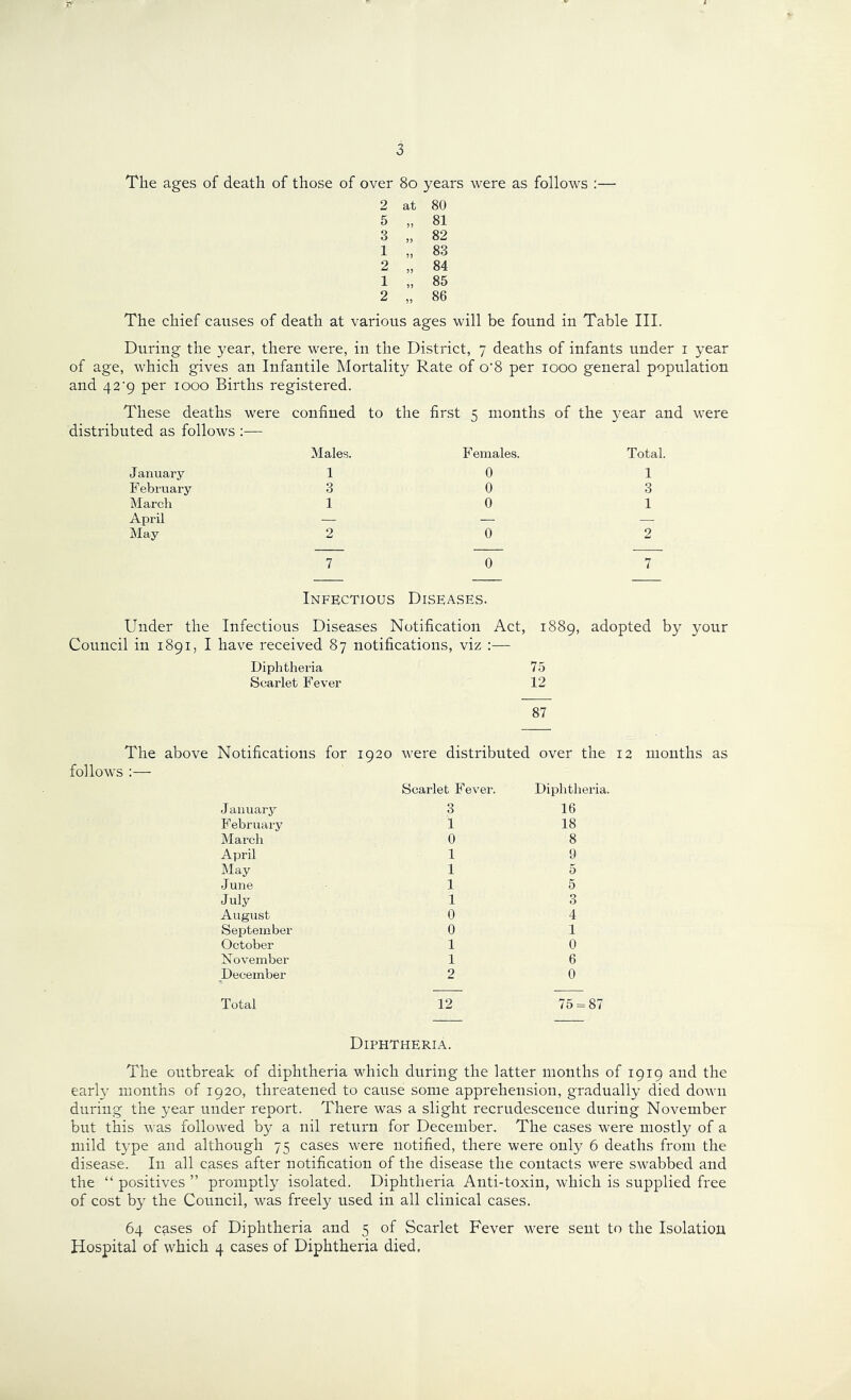 The ages of death of those of over 8o years were as follows :— 2 at 80 5 „ 81 3 „ 82 1 „ 83 2 „ 84 1 „ 85 2 „ 86 The chief causes of death at various ages will be found in Table III. During the 3^ear, there were, in the District, 7 deaths of infants under i 3'ear of age, which gives an Infantile Mortality Rate of o'8 per 1000 general population and 42'9 per 1000 Births registered. These deaths were confined to the first 5 months of the year and were distributed as follows :— Males. F emales. Total. January 1 0 1 February 3 0 3 March 1 0 1 April — — — May 2 7 Infectious 0 0 Diseases. 2 7 Under the Infectious Diseases Notification Act, 1889, adopted by your Council in 1891, I have received 87 notifications, viz :— Diphtheria 75 Scarlet Fever 12 87 The above Notifications for 1920 were distributed over the 12 follows :— J an u ary Scarlet Fever. 3 Diphtheria. 16 February 1 18 March 0 8 April 1 9 May 1 5 June 1 5 July 1 3 August 0 4 September 0 1 October 1 0 November 1 6 December 2 0 Total 12 75 = 87 months as Diphtheria. The outbreak of diphtheria which during the latter months of 1919 and the early months of 1920, threatened to cause some apprehension, graduall^^ died down during the j-ear under report. There was a slight recrudescence during November but this was followed b^ a nil return for December. The cases were mostly of a mild type and although 75 cases were notified, there were only 6 deaths from the disease. In all cases after notification of the disease the contacts were swabbed and the “ positives ” promptly isolated. Diphtheria Anti-toxin, which is supplied free of cost by the Council, was freely used in all clinical cases. 64 cases of Diphtheria and 5 of Scarlet Fever were sent to the Isolation Hospital of which 4 cases of Diphtheria died.