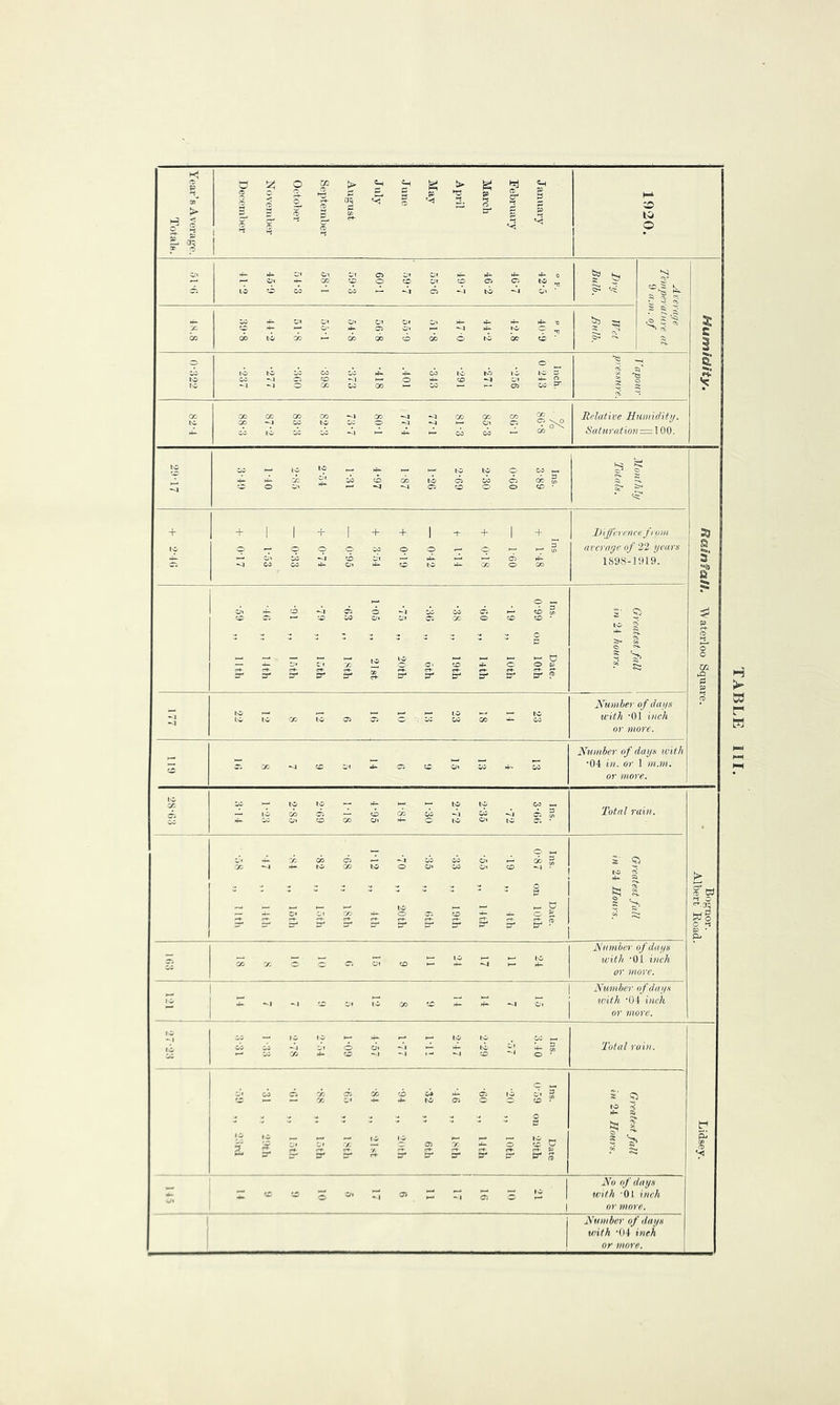 Year’s Average. Totals. Jaimary February March A pril May June July August September October November TJecernber 1920. 1— = to N •?ll ip 1 a i -Jl he Goi'icc^ccobcDoboiiboci:' to =) K ^ S ^ S ^ S ^ 1 ? ^ i 1 ? ItelaHve Humidity. SatHratio7i = \0ii. ^ ^ o-ii' w CD CO tidi tooccw tDOir^'**^^^a;cDOO':D‘ + +1 l+l++l^+l+^ O-T-OOOCOOOr-O' -goaw4-*c^tf-'cD£^ooo£ Difference from S3 arcrncie of 22 yem'S § 1898:T,.19. s' a ^ O ^ di-^jdio -icccioc; t— <Dw CD c; ■— CD io o» wi c; X o CO CD • »■ to ^ ^ i ^ 19 ° a CO 42 p! P? = X •.= ^. r cv :c 5; r. 4- « Number of days with •04 in. or 1 m.m. or more. tl'.t-Se — ID CO D; — CD CO CD -1 CD dv S ^ Di CJt CD CO Ot O lO ot ic D; • Total rain. “ Oh- S' 5 “1 to bl 1 ^ Cd 5 ri 1 1 ^ ^ ^ ^ ^ ^ Number of days 7mth ‘01 wvh or more. ! ^ Number of days 1 with 04 inch \ or more. ^ n X ^ O -1 -1 ♦- -1 CD O ^ Total ruin. C K- r- ^ o '“ 5d ° S' 55 ?{ 1 r 'D CD oi ri ^ r*, S: O No of days with ’01 inch nr more. Number of days with -04 inch nr more.