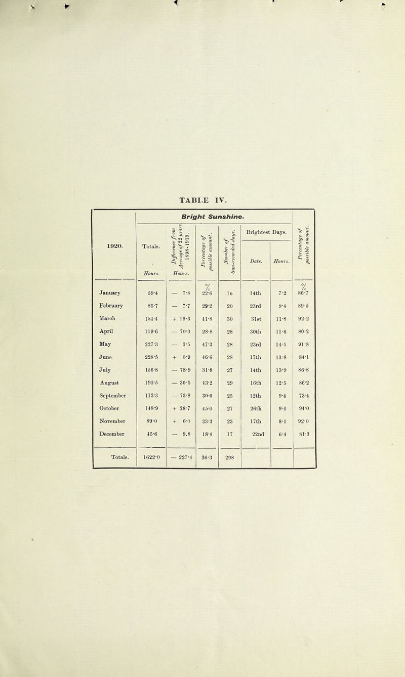 1920. Bright Sunshine. from 2 years 19. Percentage of pos.sible amount. Number of Sun-recorded days. Brightest Days. Percentage of possible amount. Totals. Hours. Difference § Average of'1 3 1898-19 Date. Hours. J anuary 59-4 — 7-8 % 22-6 Iti 14th 7-2 00 February 85-7 — 7-7 29-2 20 23rd 9-4 89-5 March 154-4 + 19-3 41-8 30 31st 11-8 92-2 April 119-6 — 70-3 28-8 28 30th 11-8 80-2 May -227-3 — 3-5 47-3 28 23rd 14-0 91-8 June 228-5 + 0-9 46-6 28 17th 13-8 84-1 July 156-8 — 78-9 31-8 27 14th 13-9 86-8 Aug:ust 193-5 — 30-5 43-2 29 16th 12-5 86-2 September 113-3 — 73-8 30-0 25 12th 9-4 73-4 October 148-9 4- 28-7 45-0 27 26th 9-4 94-0 November 89-0 + 6-0 33-3 23 17 th 8-1 92-0 December 46-6 — 9.8 18-4 17 22nd 6-4 81-3