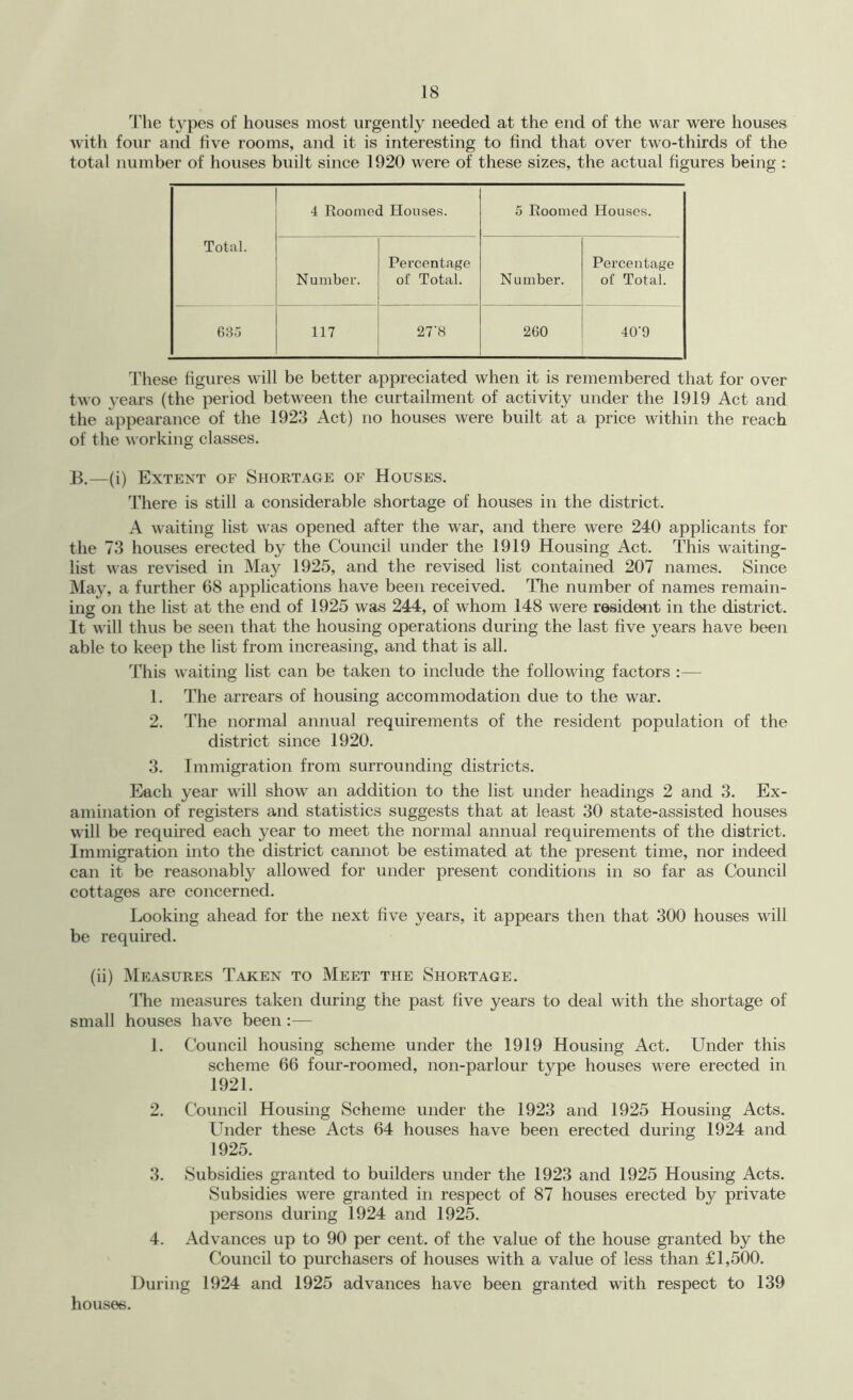 The types of houses most urgently needed at the end of the war were houses with four and five rooms, and it is interesting to find that over two-thirds of the total number of houses built since 1920 were of these sizes, the actual figures being : Total. 4 Roomed Houses. 5 Roomed Houses. Number. Percentage of Total. Number. Percentage of Total. G8.J 117 27’8 2G0 40'9 These figures will be better appreciated when it is remembered that for over two 3ears (the period between the curtailment of activity under the 1919 Act and the appearance of the 1923 Act) no houses were built at a price within the reach of the working classes. B,—(i) Extent of Shortage of Houses. There is still a considerable shortage of houses in the district. A waiting list was opened after the war, and there were 240 applicants for the 73 houses erected by the Council under the 1919 Housing Act. This waiting- list was revised in May 1925, and the revised list contained 207 names. Since May, a further 68 applications have been received. The number of names remain- ing on the list at the end of 1925 was 244, of whom 148 were resident in the district. It will thus be seen that the housing operations during the last five j^ears have been able to keep the list from increasing, and that is all. This waiting list can be taken to include the following factors :— 1. The arrears of housing accommodation due to the war. 2. The normal annual requirements of the resident population of the district since 1920. 3. Immigration from surrounding districts. Each year will show an addition to the list under headings 2 and 3. Ex- amination of registers and statistics suggests that at least 30 state-assisted houses will be required each year to meet the normal annual requirements of the district. Immigration into the district cannot be estimated at the present time, nor indeed can it be reasonably allowed for under present conditions in so far as Council cottages are concerned. Looking ahead for the next five years, it appears then that 300 houses will be required. (ii) Measures Taken to Meet the Shortage. nie measures taken during the past five years to deal with the shortage of small houses have been:— 1. Council housing scheme under the 1919 Housing Act. Under this scheme 66 four-roomed, non-parlour type houses were erected in 1921. 2. Council Housing Scheme under the 1923 and 1925 Housing Acts. Under these Acts 64 houses have been erected during 1924 and 1925. 3. Subsidies granted to builders under the 1923 and 1925 Housing Acts. Subsidies were granted in respect of 87 houses erected by private persons during 1924 and 1925. 4. Advances up to 90 per cent, of the value of the house granted by the Council to purchasers of houses with a value of less than £1,500. During 1924 and 1925 advances have been granted with respect to 139 houses.