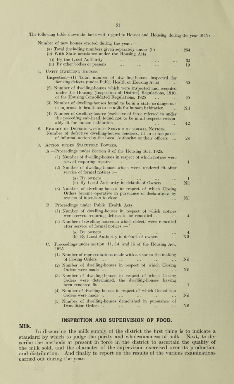 The following table sho^vs the facts with legard to Houses and Housing during the year 1925 : Number of new houses erected during the year :— (a) Total (including numbers given sejiarately rmder (b) ... 254 (b) With State assistance under the Housing Acts : (i) By the Local Authority ... ... ... ... 32 (ii) By other bodies or persons ... ... ... ... 19 1. Unfit Dwelling Houses. Inspection—(1) Total number of dwelling-houses inspected for housing defects (under Public Health or Housing Acts) ... 69 (2) Number of dwelling-houses which were inspected and recorded imder the Housing (Inspection of District) Regulations, 1910, or the Housing Consolidated Regulations, 1925 ... ... 29 (3) Number of dwelling-houses found to be in a state so dangerous or injurious to health as to be unfit for human habitation ... Nil (4) Number of dwelling-houses (exclusive of those referred to imder the preceding sub-head) found not to be in all respects reason- ably fit for human habitation ... ... ... ... 4,2 2. —Remedy of Defects without Sebvice of formal Notices. Number of defective dwelling-houses rendered fit in consequence of informal action by the Local Authority or their officers ... 28 3. Action under Statutory Powers. A.—Proceedings under Section 3 of the Housing Act, 1925. (1) Number of dwelling-houses in respect of which notices were served requiring repairs ... ... ... ... 1 (2) Number of dwelling-houses which were rendered fit after service of formal notices :— (a) By owners ... ... ... ... 1 (b) By Local Authority in default of Owners ... Nil (3) Number of dwelling-houses in respect of which Closing Orders became operative in pursuance of declarations by owners of intention to close ... ... ... ... Nil B. Proceedings under Public Health Acts. (1) Number of dwelling-houses in respect of which notices were served requiring defects to be remedied ... ... 4 (2) Number of dwelling-houses in which defects were remedied after service of formal notices :—' (a) By owners ... ... ... ... 4 (b) By Local Authority in default of owners ... Nil C. Proceedings under section 11, 14, and 15 of the Housing Act, 1925. (1) Number of representations made with a view to the making of Closing Orders ... ... ... ... ... Nil (2) Number of dwelling-houses in respect of which Closing Orders were made ... ... ... ... ... Nil (3) Number of dwelling-houses in respect of which Closing Orders were determined, the dwelling-houses having been rendered fit ... ... ... ... ... 1 (4) Number of dwelling-houses in respect of which Demolition Orders were made ... ... ... ... ... Nil (5) Number of dwelling-houses demolished in pursuance of Demolition Orders ... ... ... ... ... Nil INSPECTION AND SUPERVISION OF FOOD. Milk. In discussing the milk supply of the district the first thing is to indicate a standard by which to judge the purity and wholesomeness of milk. Next, to de- scribe the methods at present in force in the district to ascertain the quality of the milk sold, and the character of the supervision exercised over its production and distribution. And finally to report on the results of the various examinations carried out during the year.