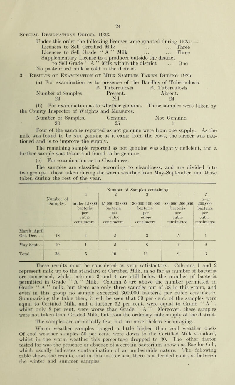 ^Special Designations Order, 1923. I'lider this order the following licenses were granted during 1925 :— Licences to Sell C^ertified Milk ... ... ... Three Licences to Sell Grade “ A ” Milk ... ... Three Suppleinentary License to a producer outside the district to Sell Grade “ A ” Milk within the district ... One Xo jiasteurised milk is sold in the district. 3.—Results of Examination of Milk Samples Taken During 1925. (a) For examination as to presence of the Bacillus of Tuberculosis. B. Tuberculosis B. Tuberculosis X'umber of Samples Present. Absent. 24 Nil 24 (b) For examination as to whether genuine. These samples were taken by the Count}’ Inspector of Weights and Measures. Number of Samples. Genuine. Not Genuine. 30 25 Four of the samples reported as not genuine were from one supply. As the milk was found to be not genuine as it came from the cows, the farmer was cau- tioned and is to improve the supply. The remaining sample reported as not genuine was slightly deficient, and a further sample was taken and found to be genuine. (c) For examination as to Cleanliness. The samples are classified according to cleanliness, and are divided into two groups—those taken during the v'arm weather from May-September, and those taken during the rest of the year. Number of Samples containing 1 2 3 4 5 Xumber of over Samples. under 15,000 15,000-.30,000 30.000-100,000 100,(X)0-200,000 200,000 batderia bacteria bacteria bacteria bacteria l)er per per per per cubic cubic cubic cubic cubic centimetre centimetre centimetre centimetre centimetre March, April Oct. Dec. ... 18 4 5 3 5 1 •May-Sept.... 20 1 5 8 4 2 Total 38 5 10 11 9 3 These results must be considered as very satisfactory. Columns 1 and 2 represent milk up to the standard of Certified Milk, in so far as number of bacteria are concerned, whilst columns 3 and 4 are still below the number of bacteria permitted in Grade “ A ” Milk. Column 5 are above the number permitted in Grade “ A ” milk, but there are only three samples out of 38 in this group, and even in this group no sample exceeded 300,000 bacteria per cubic centimetre. Summarising the table then, it will be seen that 39 per cent, of the samples were equal to Certified Milk, and a further 52 per cent, were equal to Grade “A”, whilst only 8 per cent, were worse than Grade “ A.” Moreover, these samples were not taken from Graded Milk, but from the ordinary milk supply of the district. The samples are admittedly few, but are nevertheless encouraging. Warm weather samples ranged a little higher than cool weather ones- Of cool weather .samples 50 per cent, were down to the Certified Milk standard, whilst in the warm weather this percentage dropped to 30. The other factor tested for was the presence or absence of a certain bacterium known as Bacilus Cbli, which usually indicates contamination of an undesirable nature. The following table shows the results, and in this matter also there is a decided contrast between the winter and summer samples.