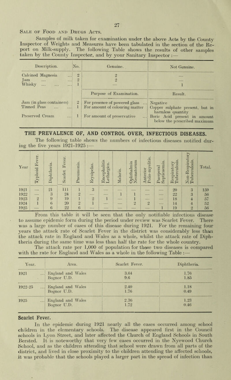 Sale of Food and Drugs Acts. Samples of milk taken for examination under the above Acts the County Inspector of Weights and Measures have been tabulated in the section of the Re- port on Milk-supply. The following Table shows the results of other samples taken by the County Inspector, and by your Sanitary Inspector :— Description. Ao. Genuine. Not Genuine. Calcined Magnesia 2 2 J am 2 2 Whisky 1 — 1 Puipose of Examination. Result. Jam (in glass containers) 2 For presence of powered glass ... Negative Tinned Peas 1 For amount of colouring matter Copper sulphate jn'csent, but in Presei’ved Cream harmless quantity 1 For amount of preservative Boric Acid present in amount below the prescribed maximum THE PREVALENCE OF, AND CONTROL OVER, INFECTIOUS DISEASES. The following table shows the numbers of infectious diseases notified dur- ing the five years 1921-1925 :— Year Typhoid Fever. Diphtheria. Scarlet Fever. Pneumonia. Erysipelas. Encephalitis Lethargica. Malaria. Ophthalmia Neonatorum Anterior Polio-myelitis. Puerperal Septicaemia. Respiratory Tuberculosis. Non-Resph’atoiy Tuberculosis. Total. 1921 21 Ill 1 3 — 20 3 159 1922 — 3 24 2 — — 1 1 — . 22 3 56 1923 2 9 19 1 2 1 — 1 — — 18 4 57 1924 1 6 20 2 1 — — 2 2 — 14 4 52 1925 — 6 22 6 — — — — — 1 19 2 56 From this table it will be seen that the only notifiable infectious disease to assume epidemic form during the period under review was Scarlet Fever. There was a large number of cases of this disease during 1921. For the remaining four years the attack rate of Scarlet Fever in the district was considerably less than the attack rate in England and Wales as a whole, whilst the attack rate of Diph- theria during the same time was less than half the rate for the whole country. The attack rate per 1,000 of population for these two diseases is compared with the rate for England and Wales as a whole in the following Table :— Year. Area. Scarlet Fever. Diphtheria. 1921 England and Wales 3.64 1.76 Bognor U.D. 9.6 1.85 1922-25 England and Wales 2.40 1.18 Bognor U.D. 1.76 0.49 1925 England and Whales 2.36 1.23 Bognor U.D. 1.72 0.46 Scarlet Fever. In the epidemic during 1921 nearly all the cases occurred among school children in the elementary schools. The disease appeared first in the Council schools in Lyon Street, and later affected the Church of England Schools in South Rersted. It is noteworthy that very few cases occurred in the Nyewood Church School, and as the children attending that school were drawn from all parts of the district, and lived in close proximity to the children attending the affected schools, it was probable that the schools played a larger part in the spread of infection than
