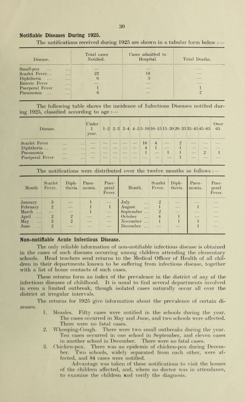 Notifiable Diseases During 1925. The notifications received during 1925 are shown in a tabular form below l)i.sease. 'rotal eases Notified. (/ases admitted to Hosjiital. Total Deaths. Sinai 1-po.x — — — Scarlet Ke\'er... 22 18 — Dijihtheria (i 5 — Enteric Fever — — — Puerperal Fever 1 — 1 IMeunionia () 2 Tlie following table shows the incidence of Infectious Diseases notified dur- ing 1925, classified according to age :— Disease. Under 1 year. 1-2 2-3 3-i 4-5 5-10 10-15 15-20 20-3535-45 45-65 Over 65 Scarlet Fever 16 4 — 2 — — Diphtheria ... — — — — — 4 1 — 1 — — — Ihieumonia —■ — — — — 1 — 1 1 — ■ 2 1 Pueriieral Fever — — — — — — — — 1 — — — The notifications were distributed over the twelve months as follows :— Month Scarlet Fever. Diph- theria. Pneu- monia. Puer- ]3eral Fever. JMonth. Scarlet F ever. Diph- theria. Pneu- monia. Puer- peral Fever. January 3 — 1 — July 2 — — Febniary 2 — 1 1 August 1 — 1 March ... — — 1 — September ... 2 — — — .A.pril 2 2 — — October 4 1 — — May ... 3 2 — — November ... 1 1 1 — June 2 — — — December ... — — 1 — Non-notifiable Acute Infectious Disease. The only reliable information of non-notifiable infectious disease is obtained in the cases of such diseases occurring among children attending the elementary schools. Head teachers send returns to the Medical Officer of Health of all chil- dren in their departments known to be suffering from infectious disease, together with a list of home contacts of such cases. These returns form an index of the prevalence in the district of any of the infectious disea.ses of childhood. It is usual to find several departments involved in even a limited outbreak, though isolated cases naturally occur all over the district at irregular intervals. 'Fhe returns for 1925 give information about the prevalence of certain di- seases. 1. Measles. Fifty cases were notified in the schools during the year. I’he cases occurred in May and June, and two schools were affected. There were no fatal cases. 2. Whooping-Cough. There were two small outbreaks during the year. Ten cases occurred in one school in September, and eleven cases in another school in December. There were no fatal cases. 3. Chicken-pox. There was an epidemic of chicken-pox during Decem- ber. Two schools, widely separated from each other, were af- fected, and 84 cases were notified. Advantage was taken of these notifications to visit the homes of the children affected, and, where no doctor was in attendance, to examine the children and verify the diagnosis.