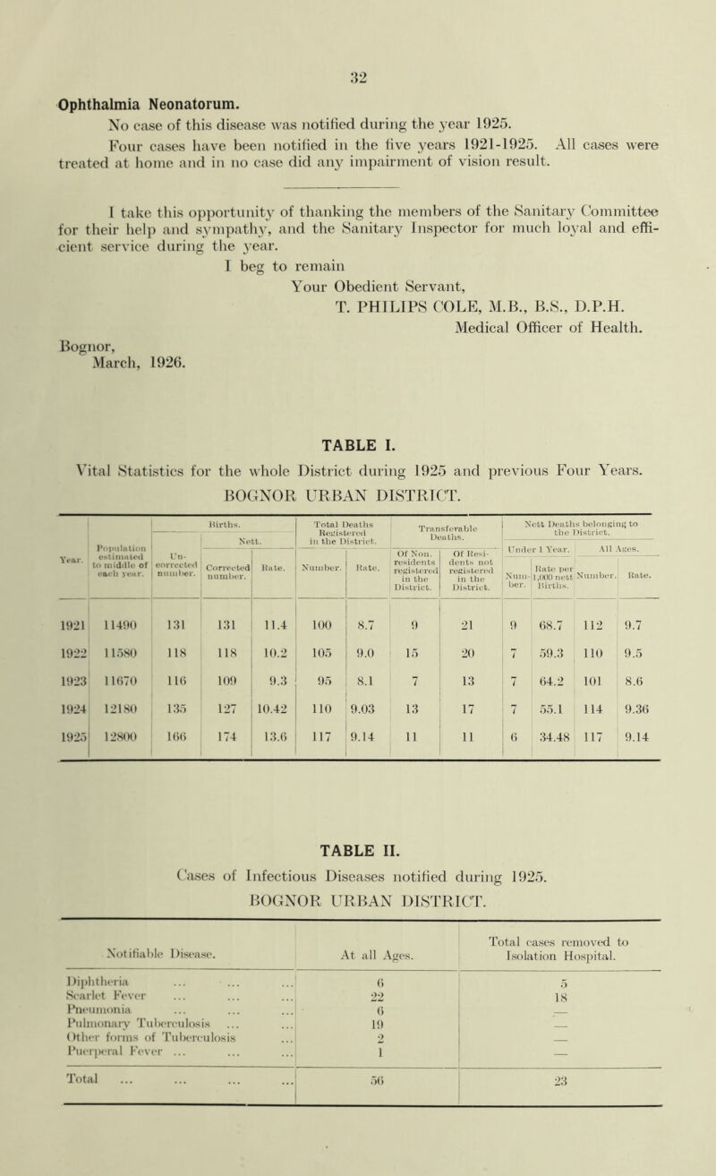 Ophthalmia Neonatorum. No case of this disease was notified during the year 1925. Four cases have been notified in the five years 1921-1925. All cases were treated at home and in no case did any impairment of vision result. 1 take this opportunity of thanking the members of the Sanitary Committee for their help and sympathy, and the Sanitary Inspector for much lo^^al and effi- cient service during the year. 1 beg to remain Your Obedient Servant, T. PHILIPS COLE, M.B., B.S., D.P.H. Medical Officer of Health. Bognor, March, 1926. TABLE I. Vital Statistics for the whole District during 1925 and previous Four Years. BOGNOR URBAN DISTRICT. Yt-ar. PoiMlllltioiI esiiinaipd to middle of earli ycMir. I'n- eoncctofl nimilier. Uirths. Nott. Total Deaths Hogistprod in the District. Transferable Deaths. Nett Deaths belongiii^i to the District. Under 1 Year. .\n Vges. CorrcH'ted iin luLer. Kate. Xuiubcr. Hate. Of Hesi- ntsidents in till! District. dents not roKistered in the District. 1 Hate ))er X'uni-li,(H)0 nett her. 1 Uirths. Niiniber. Hate. 1921 11490 131 131 11.4 100 S.7 9 21 9 G8.7 112 9.7 1922 11580 118 118 10.2 105 9.0 15 20 7 59.3 110 9.5 1923 11G70 IIG 109 9.3 95 8.1 7 13 7 G4.2 101 8.G 1924 12180 135 127 10.42 110 9.03 13 17 7 55.1 114 9.3G 1925 12800 IGG 174 13.G 117 9.14 11 11 G 34.48 117 9.14 TABLE II. Cases of Infectious Diseases notified during 1925. BOGNOR URBAN DISTRICT. Notifiable I)i])litlieria 1 )i.sease. At all Ages. () Scarlet Fever Pneumonia Pulmonary TulKucuIosis Other forms of Tul)erculosis Puerperal Fever ... 22 G 1!) 2 1 Total ... ... ... ... 5() Total cases removed to Isolation Hospital. 5 18 28