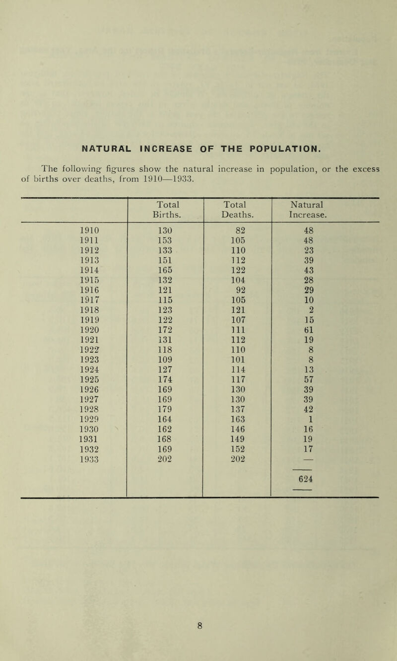 NATURAL INCREASE OF THE POPULATION. The following; fig'ures show the natural increase in population, or the excess of births over deaths, from 1910—1933. Total Births. Total Deaths. Natural Increase. 1910 130 82 48 1911 153 105 48 1912 133 no 23 1913 151 112 39 1914 165 122 43 1915 132 104 28 1916 121 92 29 1917 115 105 10 1918 123 121 2 1919 122 107 15 1920 172 111 61 1921 131 112 19 1922 118 110 8 1923 109 101 8 1924 127 114 13 1925 174 117 57 1926 169 130 39 1927 169 130 39 1928 179 137 42 1929 164 163 1 1930 162 146 16 1931 168 149 19 1932 169 152 17 1933 202 202 624