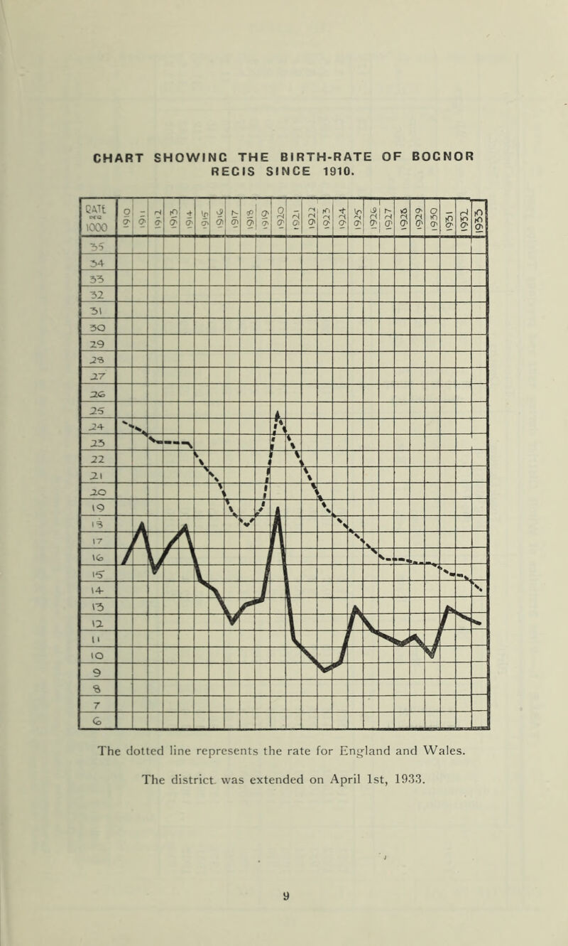 CHART SHOWING THE BIRTH-RATE OF BOCNOR REGIS SINCE 1910. The dotted line represents the rate for Eni^land and Wales. The district was extended on April 1st, 19-33.