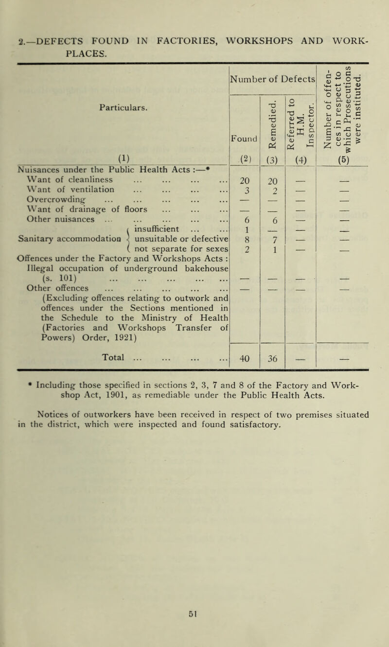 2.—DEFECTS FOUND IN FACTORIES, WORKSHOPS AND WORK- PLACES. Number of Defects Number of offen- ^ ces in respect to which Prosecutions were instituted. Particulars. (1) Found (2) ^ Remedied. Referred to 2: h.m. Inspector. Nuisances under the Public Health Acts :—• Want of cleanliness 20 20 Want of ventilation 3 2 Overcrowding — — — Want of drainage of floors — — — Other nuisances 6 6 — — ( insufficient 1 Sanitary accommodation ^ unsuitable or defective 8 7 — — ( not separate for sexes OflFences under the Factory and Workshops Acts : Illegal occupation of underground bakehouse 2 1 (s. 101) — — — ■ — Other offences (Excluding offences relating to outwork and offences under the Sections mentioned in the Schedule to the Ministry of Health (Factories and Workshops Transfer of Powers) Order, 1921) Total ... 40 36 — — • Including- those specified in sections 2, 3, 7 and 8 of the Factory and Work- shop Act, 1901, as remediable under the Public Health Acts. Notices of outworkers have been received in respect of two premises situated in the district, which were inspected and found satisfactory.