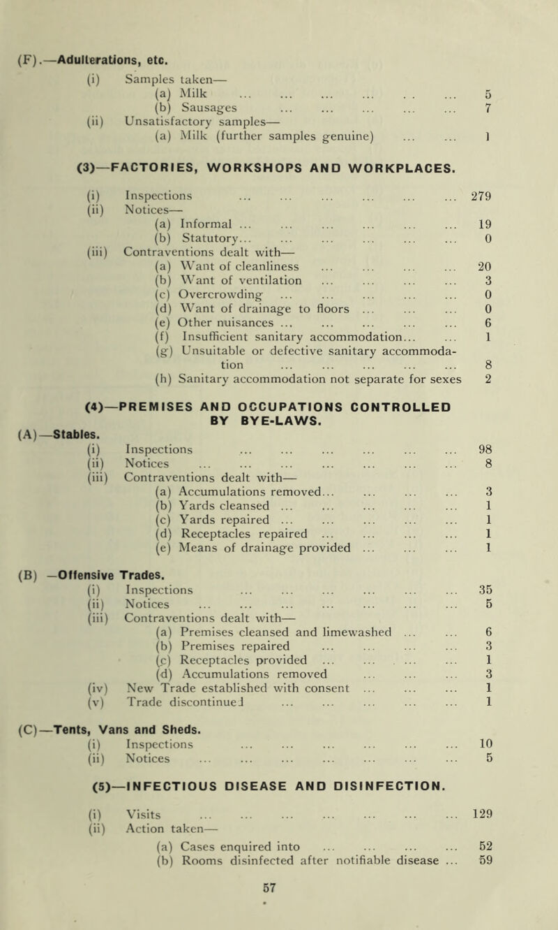 (F).—Adulterations, etc. (i) Samples taken— (a) Milk 5 (b) Sausages ... ... ... ... ... 7 (ii) Unsatisfactory samples— (a) Milk (further samples genuine) ... ... 1 (3)—FACTORIES, WORKSHOPS AND WORKPLACES. (i) Inspections ... ... ... ... ... ... 279 (ii) Notices— (a) Informal ... ... ... ... ... ... 19 (b) Statutory... ... ... ... ... ... 0 (iii) Contraventions dealt with— (a) Want of cleanliness ... ... ... ... 20 (b) Want of ventilation ... ... ... ... 3 (c) Overcrowding ... ... ... ... ... 0 (d) Want of drainage to floors ... ... ... 0 (e) Other nuisances ... ... ... ... ... 6 (f) Insufficient sanitary accommodation... ... 1 (g) Unsuitable or defective sanitary accommoda- tion ... ... ... ... ... 8 (h) Sanitary accommodation not separate for sexes 2 (4)—PREMISES AND OCCUPATIONS CONTROLLED BY BYE-LAWS. (A) —Stables. (i) Inspections ... ... ... ... ... ... 98 (ii) Notices ... ... ... ... ... ... ... 8 (iii) Contraventions dealt with— (a) Accumulations removed... ... ... ... 3 (b) Yards cleansed ... ... ... ... ... 1 (c) Yards repaired ... ... ... ... ... 1 (d) Receptacles repaired ... ... ... ... 1 (e) Means of drainage provided ... ... ... 1 (B) —Offensive Trades. (i) Inspections ... ... ... ... ... ... 35 (ii) Notices ... ... ... ... ... ... ... 5 (iii) Contraventions dealt with— (a) Premises cleansed and limewashed ... ... 6 (b) Premises repaired ... ... ... ... 3 (c) Receptacles provided ... ... 1 (d) Accumulations removed ... ... ... 3 (iv) New Trade established with consent ... ... ... 1 (v) Trade discontinued ... ... ... ... ... 1 (C) —Tents, Vans and Sheds. (i) Inspections ... ... ... ... ... ... 10 (ii) Notices ... ... ... ... ... ... ... 5 (5)—INFECTIOUS DISEASE AND DISINFECTION. (i) Visits 129 (ii) Action taken— (a) Cases enquired into ... ... ... ... 52 (b) Rooms disinfected after notifiable disease ... 59