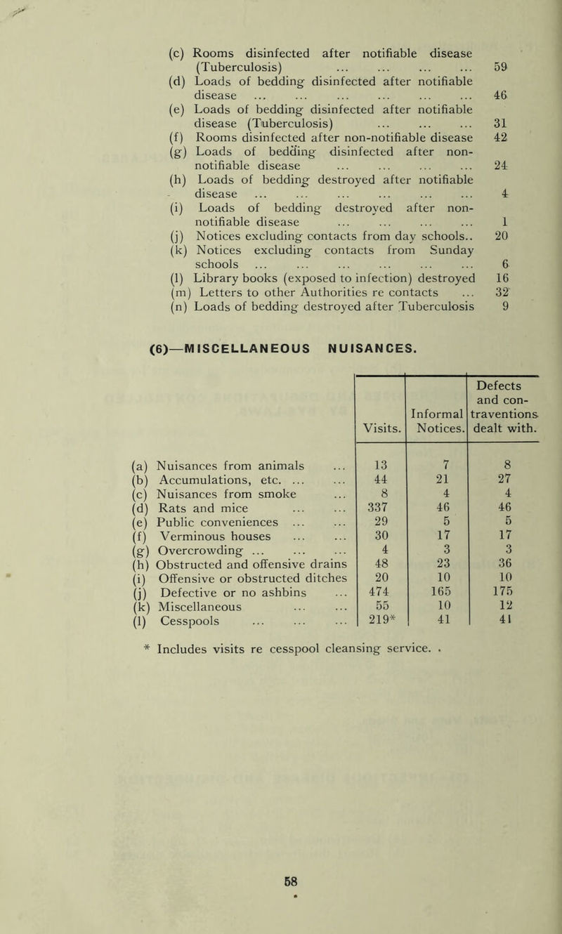 (c) Rooms disinfected after notifiable disease (Tuberculosis) ... ... ... ... 59 (d) Loads of bedding disinfected after notifiable disease ... ... ... ... ... ... 46 (e) Loads of bedding disinfected after notifiable disease (Tuberculosis) ... ... ... 31 (f) Rooms disinfected after non-notifiable disease 42 (g) Loads of bedding disinfected after non- notifiable disease ... ... ... ... 24 (h) Loads of bedding destroyed after notifiable disease ... ... ... ... ... ... 4 (i) Loads of bedding destroyed after non- notifiable disease ... ... ... ... 1 (j) Notices excluding contacts from day schools.. 20 (k) Notices excluding contacts from Sunday schools ... ... ... ... ... ... 6 (l) Library books (exposed to infection) destroyed 16 (m) Letters to other Authorities re contacts ... 32 (n) Loads of bedding destroyed after Tuberculosis 9 (6)—MISCELLANEOUS NUISANCES. (a) Nuisances from animals (b) Accumulations, etc. ... (c) Nuisances from smoke (d) Rats and mice (e) Public conveniences (f) Verminous houses (g) Overcrowding ... (h) Obstructed and offensive drains (i) Offensive or obstructed ditches (j) Defective or no ashbins (k) Miscellaneous (l) Cesspools Visits. Informal Notices. Defects and con- traventions dealt with. 13 7 8 44 21 27 8 4 4 337 46 46 29 5 5 30 17 17 4 3 3 48 23 36 20 10 10 474 165 175 55 10 12 219* 41 41 * Includes visits re cesspool cleansing service. .