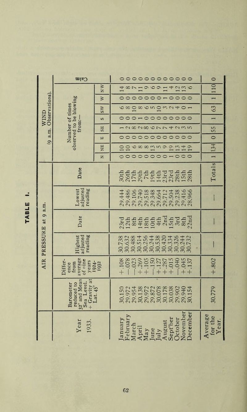 TABLE WIND (9 a.m. Observations). Number of times observed to be blowing from:— 2 Tl-cXJt^'^O'OON’—irrC')r<-;vO 0 OOOOOOOr-OOOO - sw 'OCOOOO'OIOOC^/C^I'^O’—1 CO MD 000^00000000 - w (/5 r— (NOCCNOOvOt^f^'TrtNPOm LO m w 000000000000 0 w z OOVDOOCOrouooorO'^O 134 z OOOOOOOO’-.OOO AIR PRESSURE at 9 a.m. Date 0'0t^0t^0''^ro<^00>j000 rOCN>—iCN '-Hi—icsjCNCM—iCN Totals Lowest adjusted reading -r'OsOO00 00'^<N-1-00'O'O -t-ooo'i-'-H-^r-OHHcroHH'O 't;'+HHt^ir)(nvor^ioC'4-ro'_ OO'O'O'OO'OiO'OiCJ'O 00 C^lCNCNC^lCilCNCNCNfMCNCNCN 1 Date 'az:jsj=:-cxix:'^-GT3j3'2 r0<N00‘^00O'^CNii^r000<^> CN ^ ^ ^ ^ ^ CV4 1 Highest adjusted reading oor'ioo'i-vO'+ooO'i'0'i'CN nncooOTHU-j'D-roCiiroCN'^ro t^vO'S-irjCNCijvrj'^r'-jroCNir^ (ddoodddocJodd romri-jron-jrorororororori^ 1 Differ- ence from average of nine years 1924- 1932 xooroomot^l^ioovor^ or^C'i'OO'JOCNoO'-H^'l-m •HHOOCllHHrtl— (MOOOhH + 1 l’ + + 1' + + + |' + + 0 00 + Barometer reduced to 32° and Mean Sea Level. + Gravitv at Lat. 45° OC^lTr00Cil<N00 00 0C<MO'+ lor^vomr^rH.r^r-Hci'jO-riTi i-hOiO^OnOGO^OO^Oi-h dddddaidddoidd (H-lCNCNroCNCNrGnitGC^lCMro 30.779 Year 1933. January February March April May June July August Sept’ber October November December Average for the Year. 62