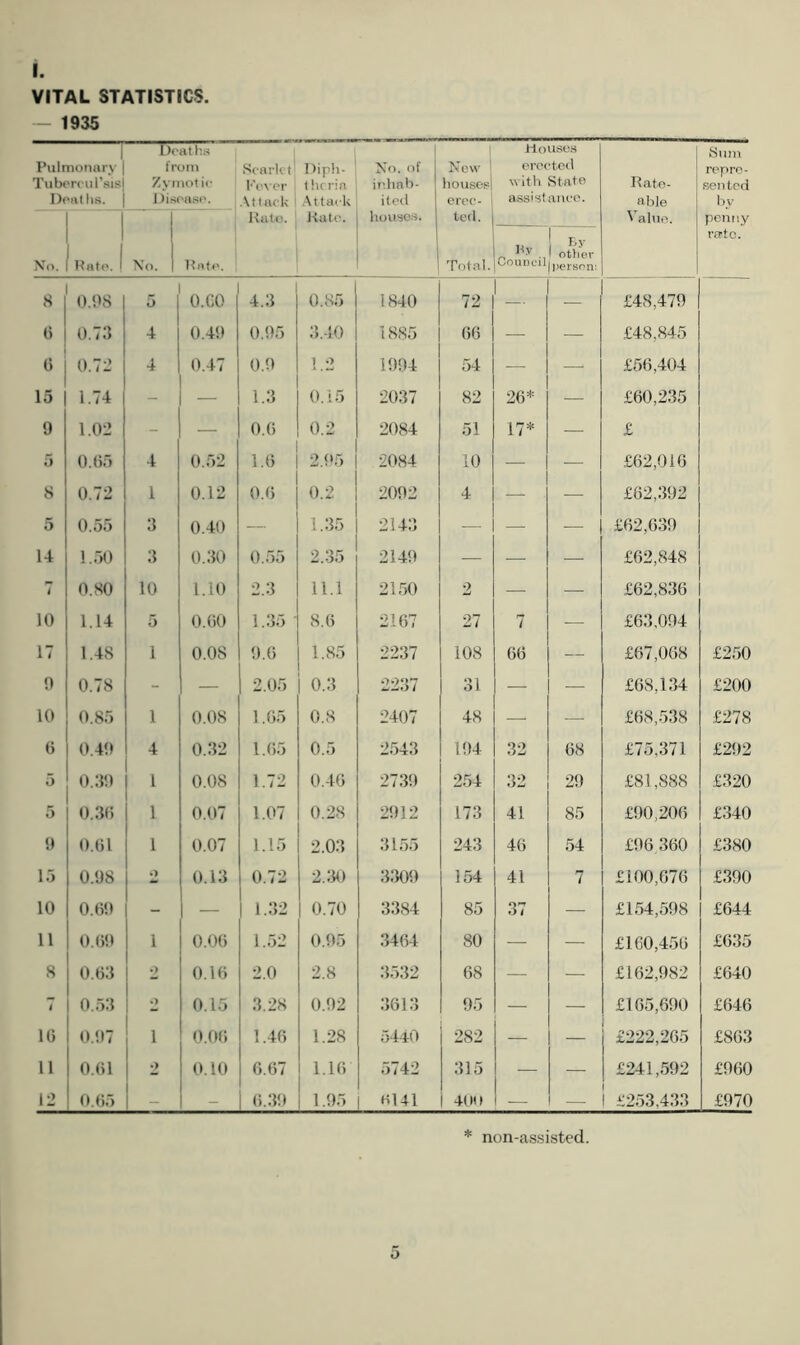 I. VITAL STATISTICS. — 1935 [ Pulmonary Tuborcursis Doat lis. Dpaths from Zymotii' 1 )i.soasp. Scarlet l‘’('\pr .\ttnck i Rato. Diph- theria .-\ttack liatc'. No. of ii'hah- ileil houses. New 1 houscsl erec- ted. Total. ilouses erected with State assistance. Rate- able Value. Sum repre- sented l>y penny rcrtc. No. Hatp. I Xo. 1 Unfp. hy Council r,y ' ot)ier person; 8 0.98 5 O.GO 4.3 0.85 1840 72 •— — £48,479 6 0.7:1 4 0.49 0.95 :i.4o 1885 GG — — £48,845 0.72 4 0.47 0.9 1.2 1994 54 — £56,404 15 1.74 — 1.3 0.i5 2037 82 26* — £60,235 9 1.02 - - O.G 0.2 2084 51 17* — £ 5 O.G) 4 0.52 l.G 2.95 2084 10 — — £62,0 IG 8 0.72 1 0.12 O.G 0.2 2092 4 — — £G2,:}92 5 0.55 :i 0.40 - i.:i5 2143 — — — £62,639 14 1.50 :i o.:io 0.55 2.:i5 2149 — — — £62,848 t 0.80 10 l.io 2.3 11.1 2150 2 — — £62,836 10 1.14 5 O.GO i.:i5 8.G 2167 27 7 — £63,094 17 1.48 1 O.OS O.G 1.85 2237 108 GG — £67,068 £250 0 0.78 - — 2.05 0.3 2237 31 — — £68,134 £200 10 0.85 1 0.08 1.05 0.8 2407 48 — — £68,538 £278 G 0.49 4 o.:i2 I.G5 0.5 2543 194 32 68 £75,371 £292 5 o.:}9 0.08 1.72 0.4G 2739 254 32 29 £81,888 £320 5 0.3G 1 0.07 1.07 0.28 2912 173 41 85 £90,206 £340 9 O.Gl 1 0.07 1.15 2.03 3155 243 4G 54 £96.360 £380 1.) 0.98 0 0.13 0.72 2M :1309 154 41 7 £100,676 £390 10 0.G9 - — i.:i2 0.70 3384 85 37 — £154,598 £644 11 0.G9 1 O.OG 1.52 0.95 3464 80 — — £160,456 £635 8 o.g:i 2 O.IG 2.0 2.8 :i532 68 — — £162,982 £640 1 0.5:1 2 0.15 3.28 0.92 :1613 95 — — £165,690 £646 IG 0.97 1 1 O.OG 1.4G 1.28 5440 282 — — £222,265 £863 11 O.Gl ! 0.10 G.G7 I.IG 5742 315 — — £241,592 £960 12 0.G5 1 - - G.:i9 1.95 SUI 40U — — £253,433 £970 * non-assisted.