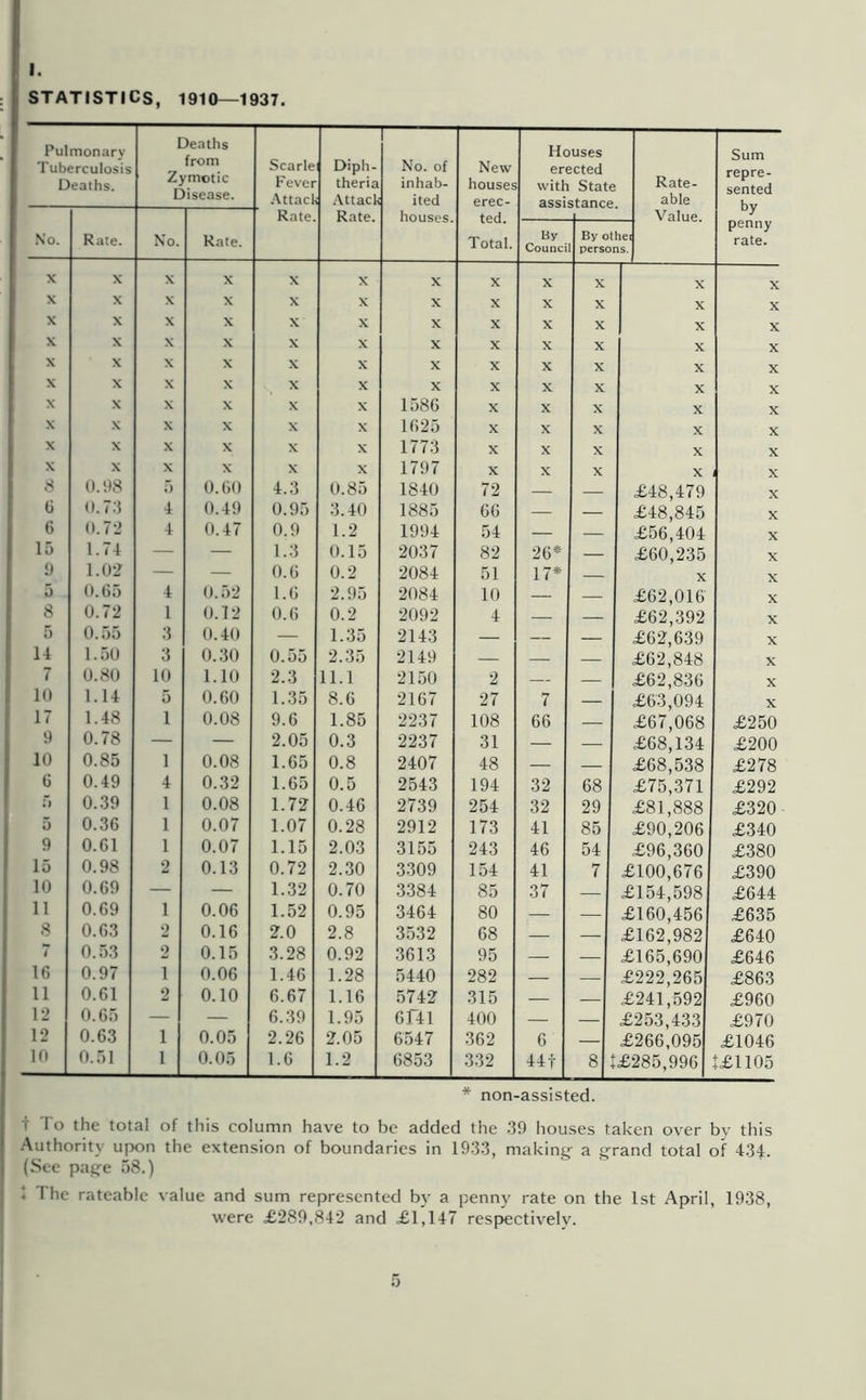 STATISTICS, 1910—1937. Pulmonary Tuberculosis Deaths. Deaths from Zymotic Disease. Scarle Fever .Vttacli Diph- theria .Attacl Rate. No. of inhab- ited houses. New houses erec- ted. Total. Houses erected with Stab assistance Rate- able Value. Sum repre- sented by penny rate. No. Rate. No. Rate. Rate. By Counci By othei persons. X X X X X X X X X X X X X X X X X X X X X X X X X X X X X X X X X X X X X X X X X X X X X X X X X X X X X X X X X X X X X X X X X X X X X X X X X X X X X X 1586 X X X X X X X X X X X 1625 X X X X X X X X X X X 1773 X X X X X X X X X X X 1797 X X X X X 8 0.98 5 O.GO 4.3 0.85 1840 72 — — £48,479 X G 0.73 4 0.49 0.95 3.40 1885 66 — — £48,845 X 6 0.72 4 0.47 0.9 1.2 1994 54 — — £56,404 X 15 1.74 — — 1.3 0.15 2037 82 26* — £60,235 X 9 1.02 — — O.G 0.2 2084 51 17* X X 5 0.G5 4 0.52 l.G 2.95 2084 10 — — £62,016 X 8 0.72 1 0.12 O.G 0.2 2092 4 — — £62,392 X 5 0.55 3 0.40 — 1.35 2143 — — — £62,639 X 14 1.50 3 0.30 0.55 2.35 2149 — — £62,848 X 7 0.80 10 1.10 2.3 11.1 2150 2 — — £62,836 X 10 1.14 5 0.60 1.35 8.6 2167 27 7 — £63,094 X 17 1.48 1 0.08 9.6 1.85 2237 108 66 — £67,068 £250 9 0.78 — — 2.05 0.3 2237 31 — — £68,134 £200 10 0.85 1 0.08 1.65 0.8 2407 48 — — £68,538 £278 G 0.49 4 0.32 1.65 0.5 2543 194 32 68 £75,371 £292 5 0.39 1 0.08 1.72 0.46 2739 254 32 29 £81,888 £320 5 0.36 1 0.07 1.07 0.28 2912 173 41 85 £90,206 £340 9 0.61 1 0.07 1.15 2.03 3155 243 46 54 £96,360 £380 15 0.98 2 0.13 0.72 2.30 3309 154 41 7 £100,676 £390 10 0.G9 — — 1.32 0.70 3384 85 37 — £154,598 £644 11 0.69 1 0.06 1.52 0.95 3464 80 — — £160,456 £635 8 0.63 2 0.16 2.0 2.8 3532 68 — — £162,982 £640 7 0.53 2 0.15 3.28 0.92 3613 95 — — £165,690 £646 - 16 0.97 1 0.06 1.46 1.28 5440 282 — — £222,265 £863 11 0.61 2 0.10 6.67 1.16 5742 315 — £241,592 £960 12 0.65 — — 6.39 1.95 6r41 400 — — £253,433 £970 12 0.63 1 0.05 2.26 2.05 6547 362 6 — £266,095 £1046 10 0.51 1 0.05 1.6 1.2 6853 332 44t 8 1:£285,996 :£1105 * non-assisted. + To the total of this column have to be added the .39 houses taken over by this .Authority upon the extension of boundaries in 1933, makinsr a rand total of 434. (See pas'e 58.) t The rateable value and sum represented by a penny rate on the 1st April, 1938, were £289,842 and £1,147 resptectivelv.