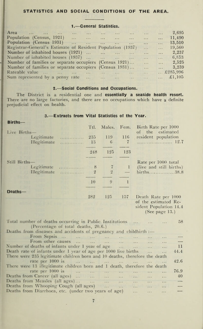 STATISTICS AND SOCIAL CONDITIONS OF THE AREA. 1.—General Statistics. Area ... ... ... ... ... ... ... ... ... ... 2,695 Population (Census, 1921) ... ... ... ... ... ... ... 11,490 Population (Census 1931) ... ... ... ... ... ... ... 13,610 Reyistrar-ticneral’s Estimate of Resident Population (1937) ... ... 19,560 Number of inhabited houses (1921) ... ... ... ... ... ... 2,237 Number of inhabited houses (1937) ... ... ... ... ... ... 6,853 - Number of families or separate occupiers (Census 1921)... ... ... 2,525 Number of families or separate occupiers (Census 1931)... ... ... 3,239 Rateable value ... ... ... ... ... ... ... ... ... .£285,996 .Sum represented by a penny rate ... ... ... ... ... £1,105 2.—Social Conditions and Occupations. The District is a residential one and essentially a seaside health resort. There are no lary^e factories, and there are no occupations which have a definite prejudicial effect on health. 3.—Extracts from Vital Statistics of the Year. Ttl. Males. Fern. Birth Rate per 1000 Five Births— of the estimated Legitimate 235 119 116 resident population Illegitimate 13 6 7 12.7 248 125 123 Still Births— Rate per 1000 total Legitimate 8 7 1 (live and still births) Illegitimate 2 2 — births 38.8 10 9 1 Deaths— 282 125 157 Death Rate per 1000 of the estimated Re- sident Population 14.4 [ (See page 13.) ( I Total number of deaths occurring in Public Institutions ... ... ... 58 (Percentage of total deaths, 20.6.) i Deaths from diseases and accidents of pregnancy and childbirth :— I From Sepsis ... ... ... ... ... ... ... ... — From other causes ... ... ... ... ... ... ... — j Number of deaths of infants under 1 year of age ... ... ... ... 11 I Death rate of infants under 1 year of age per 1000 live births ... ... 44.4 j There were 235 legitimate children born and Kl deaths, therefore the death I rate per 1000 is ... ... ... ... ... ... ... 42.6 [ There were 13 illegitimate children born and 1 death, therefore the death I rate per 1000 is ... ... ... ... ... ... ... 76.9 Deaths from Cancer (all ages) ... ... ... ... ... ... ... 40 Deaths from Measles (all ages)... ... ... ... ... ... ... — Deaths from Whooping Cough (all ages) ... ... ... ... ... — Deaths from Diarrhoea, etc. (under two years of age) ... ... ... —