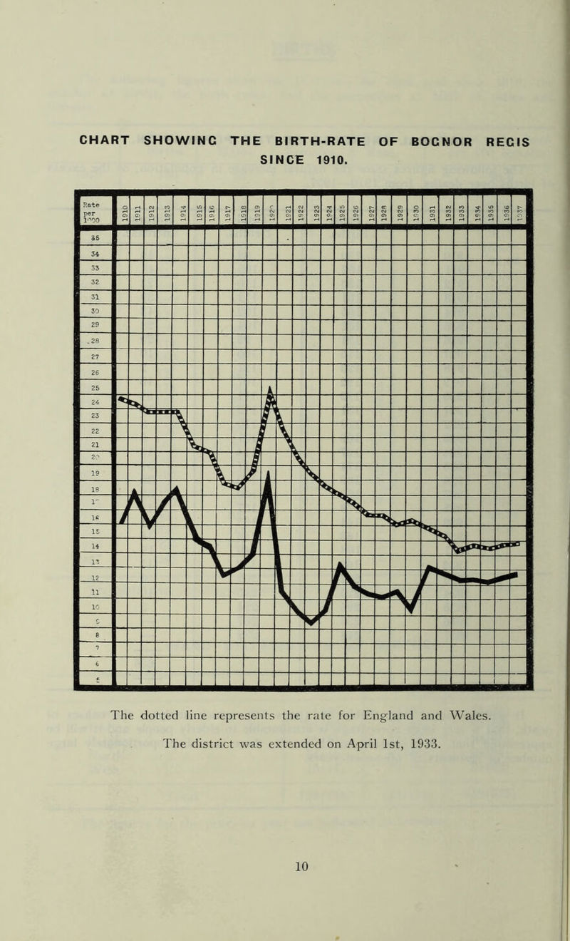 CHART SHOWING THE BIRTH-RATE OF BOCNOR REGIS SINCE 1910. The dotted line represents the rate for Eng'land and Wales. The district was extended on April 1st, 1933.